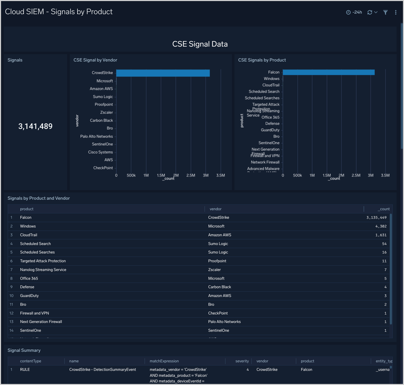 Cloud SIEM - Signals by Product dashboard