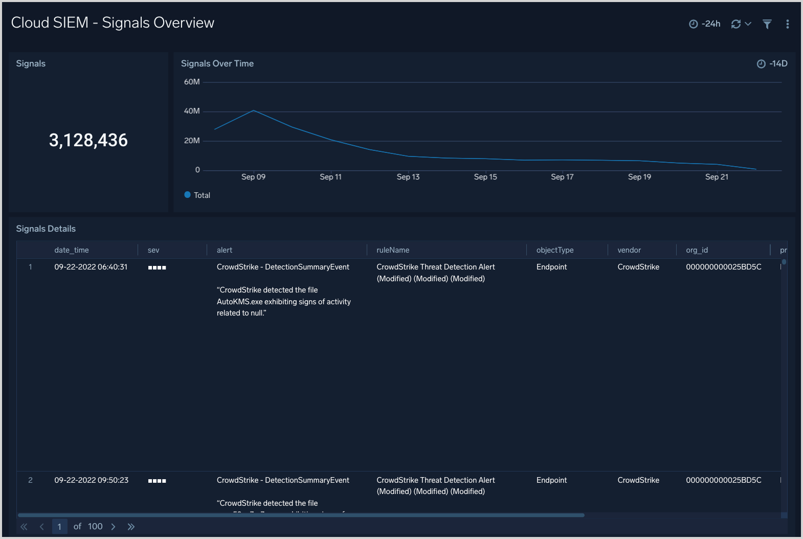 Cloud SIEM - Signal Overview dashboard