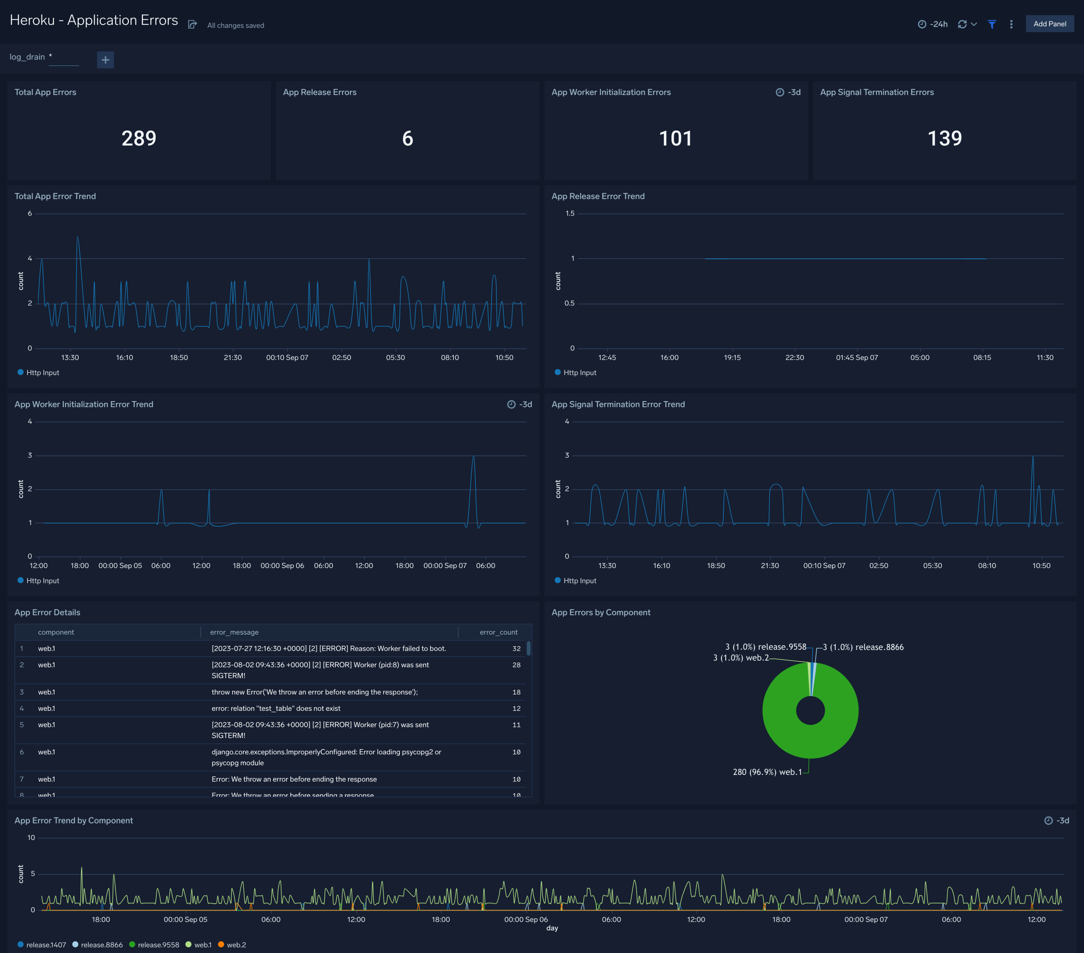 Heroku dashboards