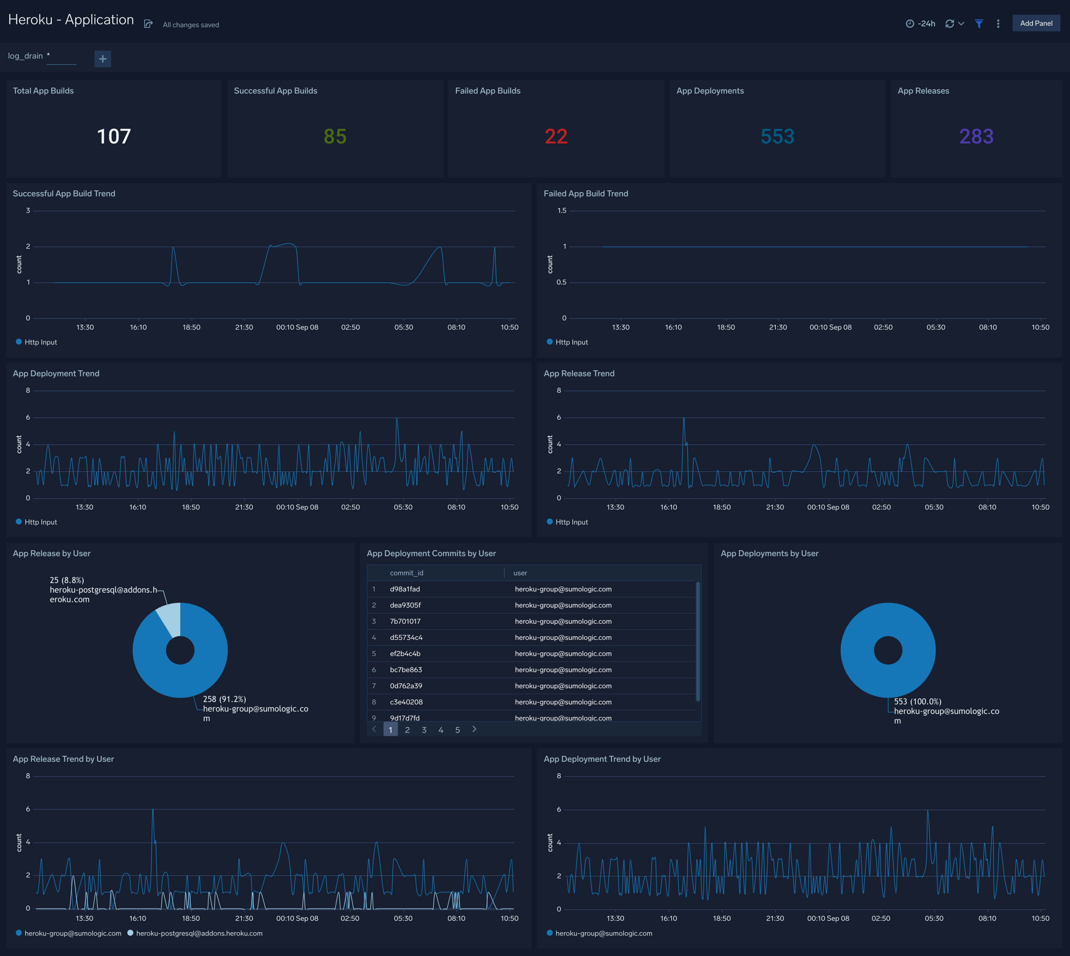 Heroku dashboards