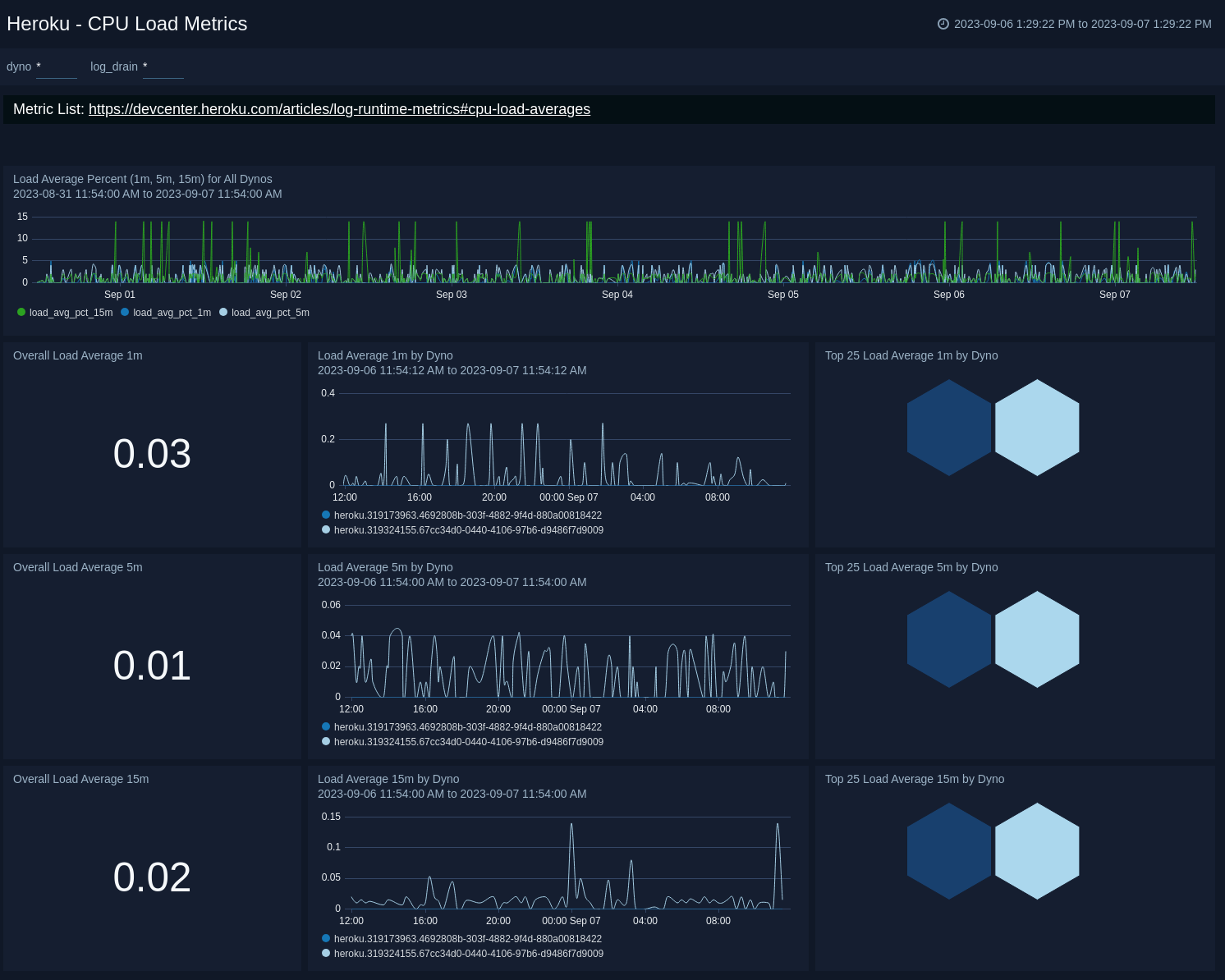 Heroku dashboards