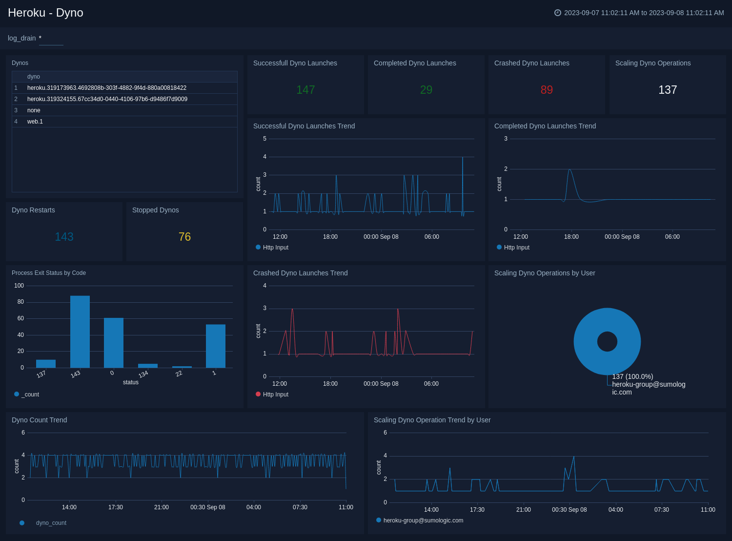 Heroku dashboards