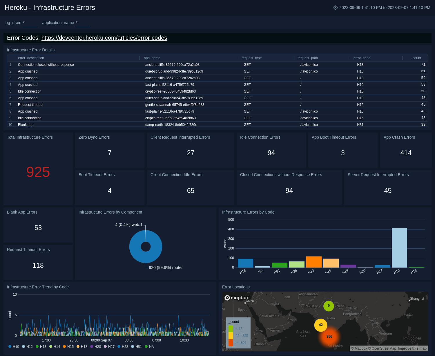 Heroku dashboards