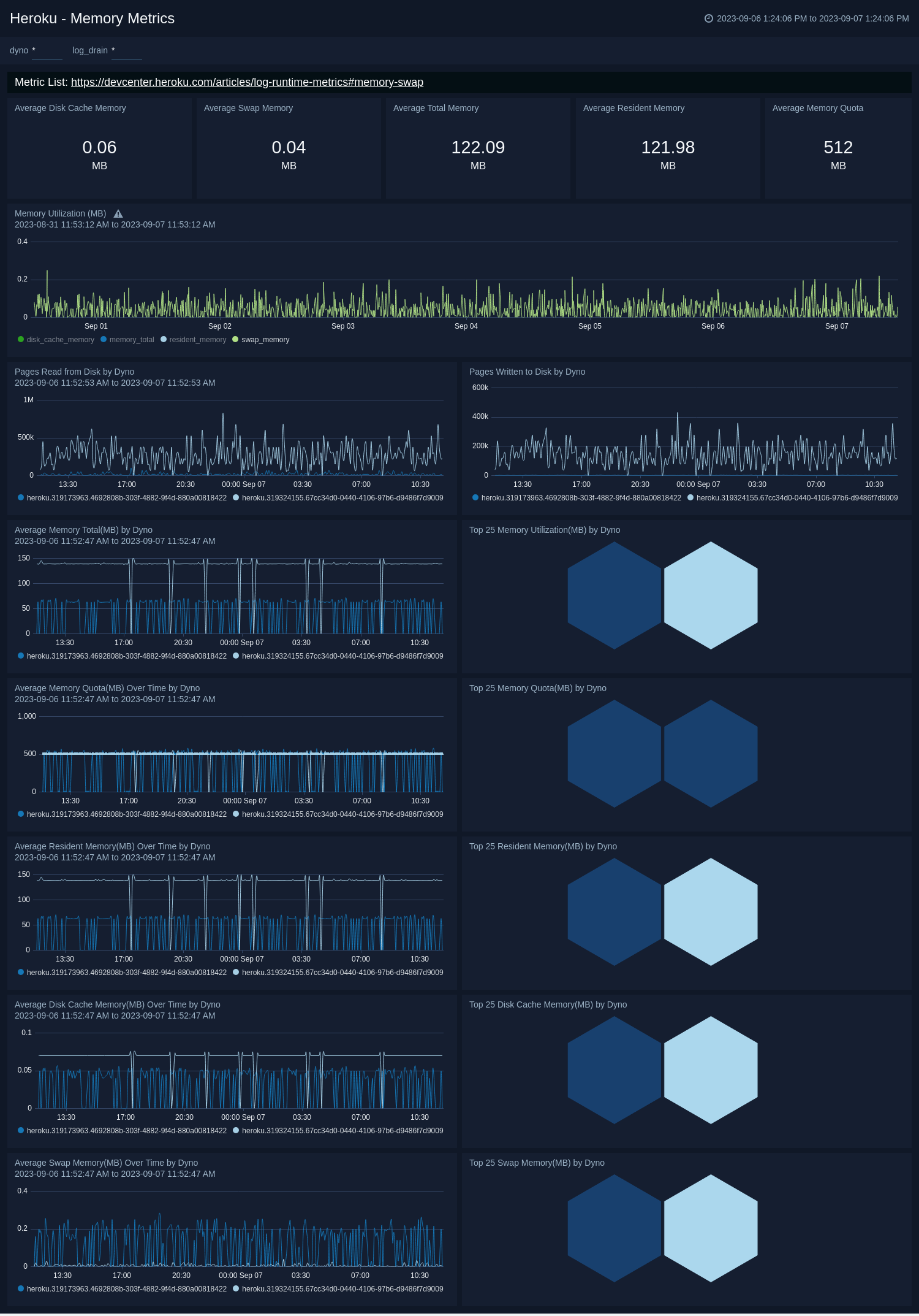 Heroku dashboards
