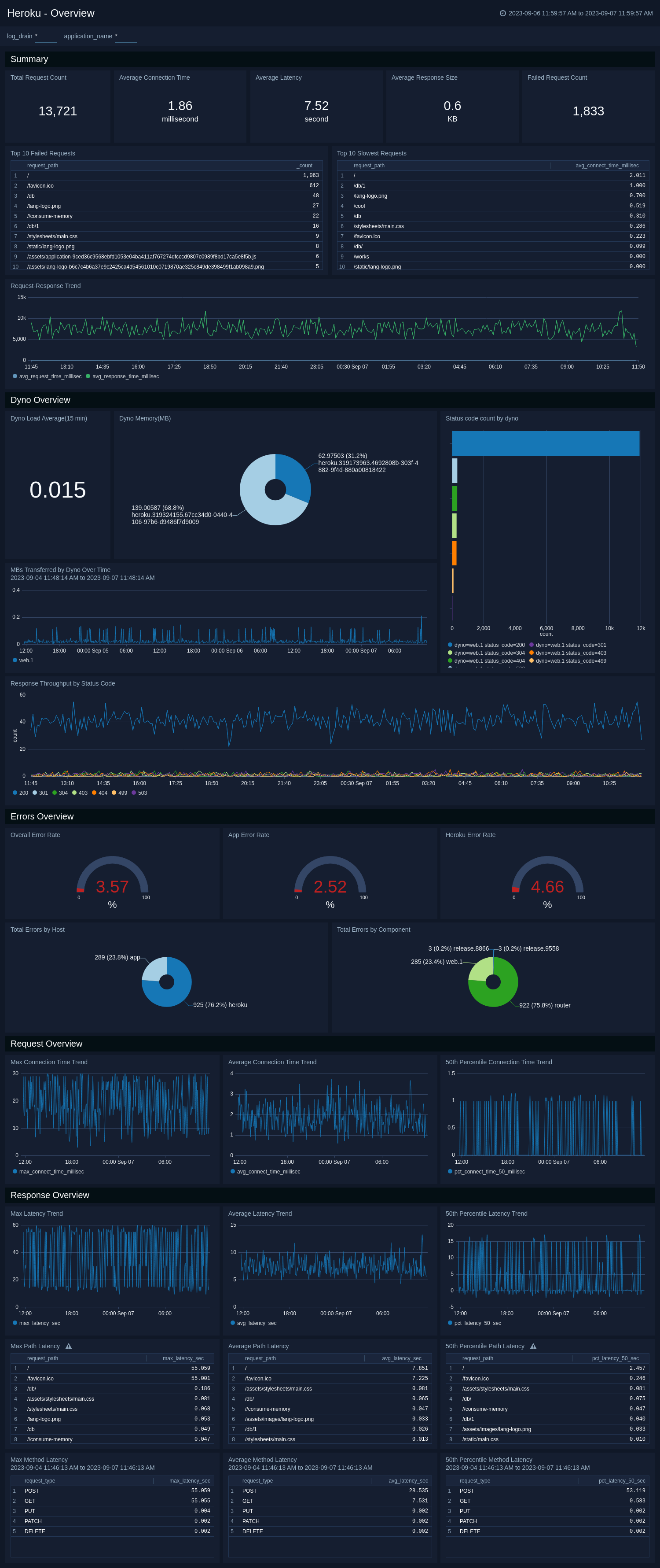Heroku dashboards