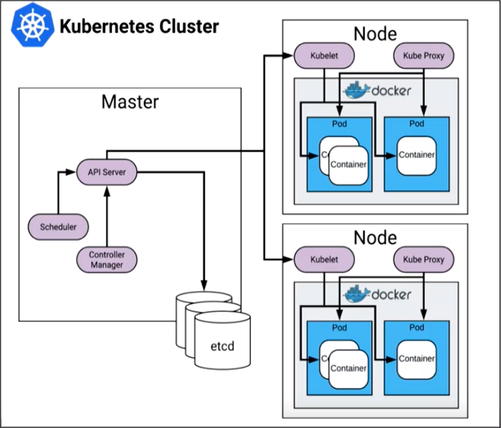 Intro to Kubernetes architecture