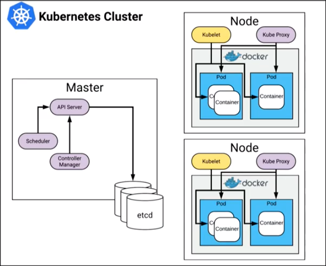 Inroduction to nodes and pods