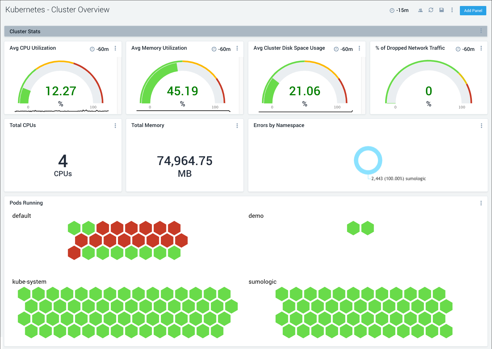 A Kubernetes Cluster Overview dashboard in Sumo Logic showing CPU utilization (12.27%), memory utilization (45.19%), disk space usage (21.06%), dropped network traffic (0%), total CPUs (4), total memory (74,964.75 MB), errors by namespace (2,443 in 'sumologic'), and pod status in various namespaces with green for running pods and red for issues.