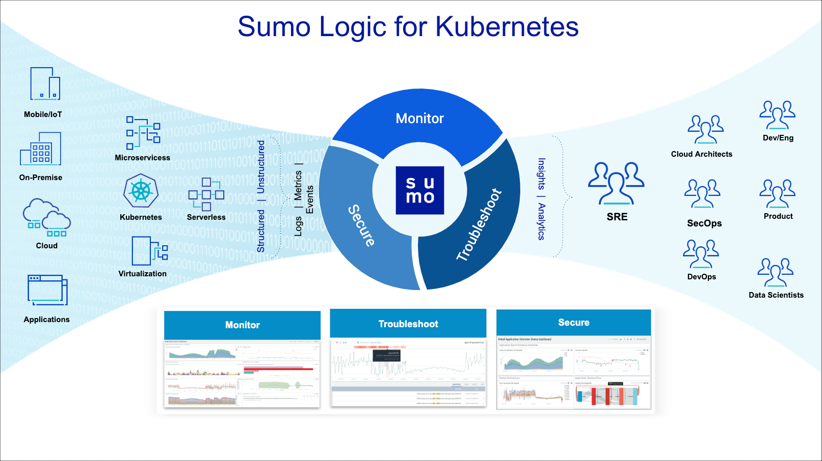 Sumo Logic for Kubernetes diagram