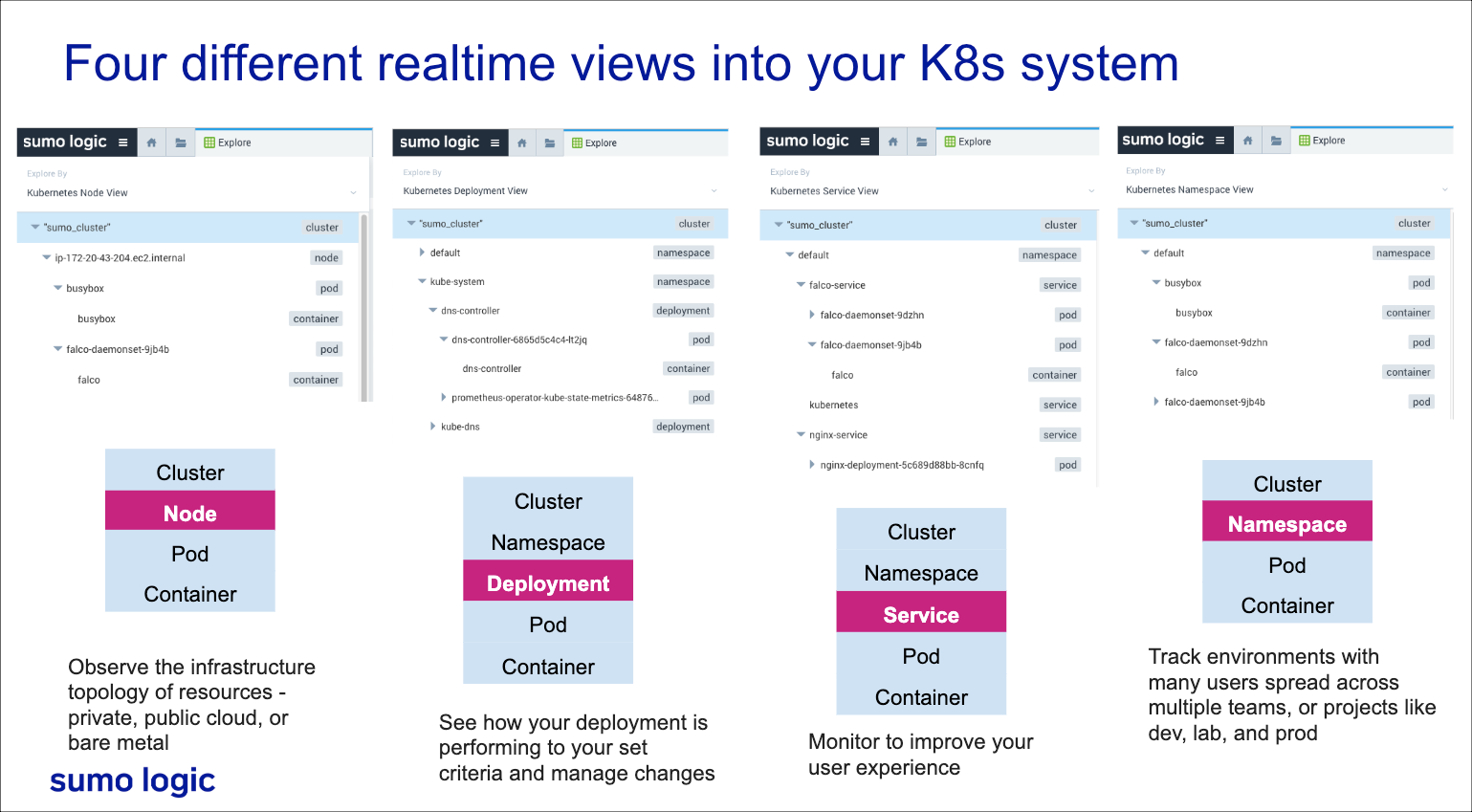 Kubernetes views overview