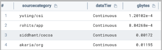 Volume for each category