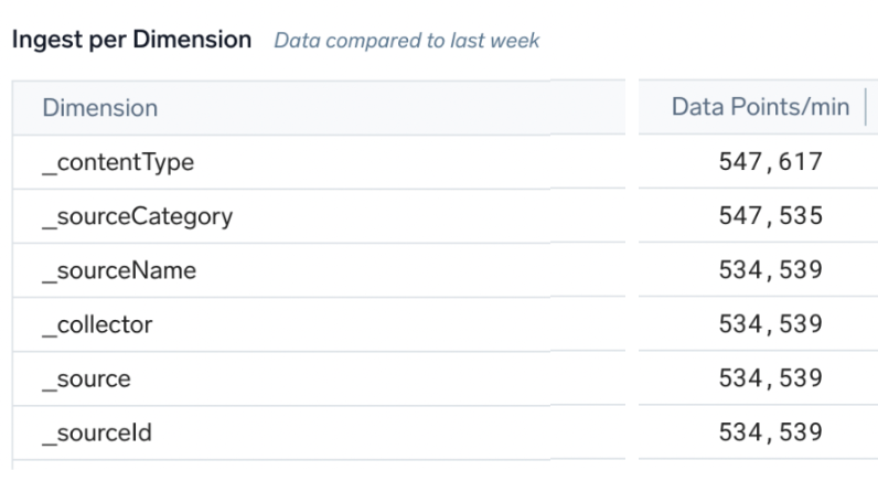 Ingest per dimension