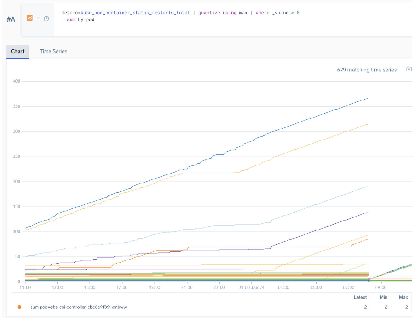 Incorrect query for pod restart