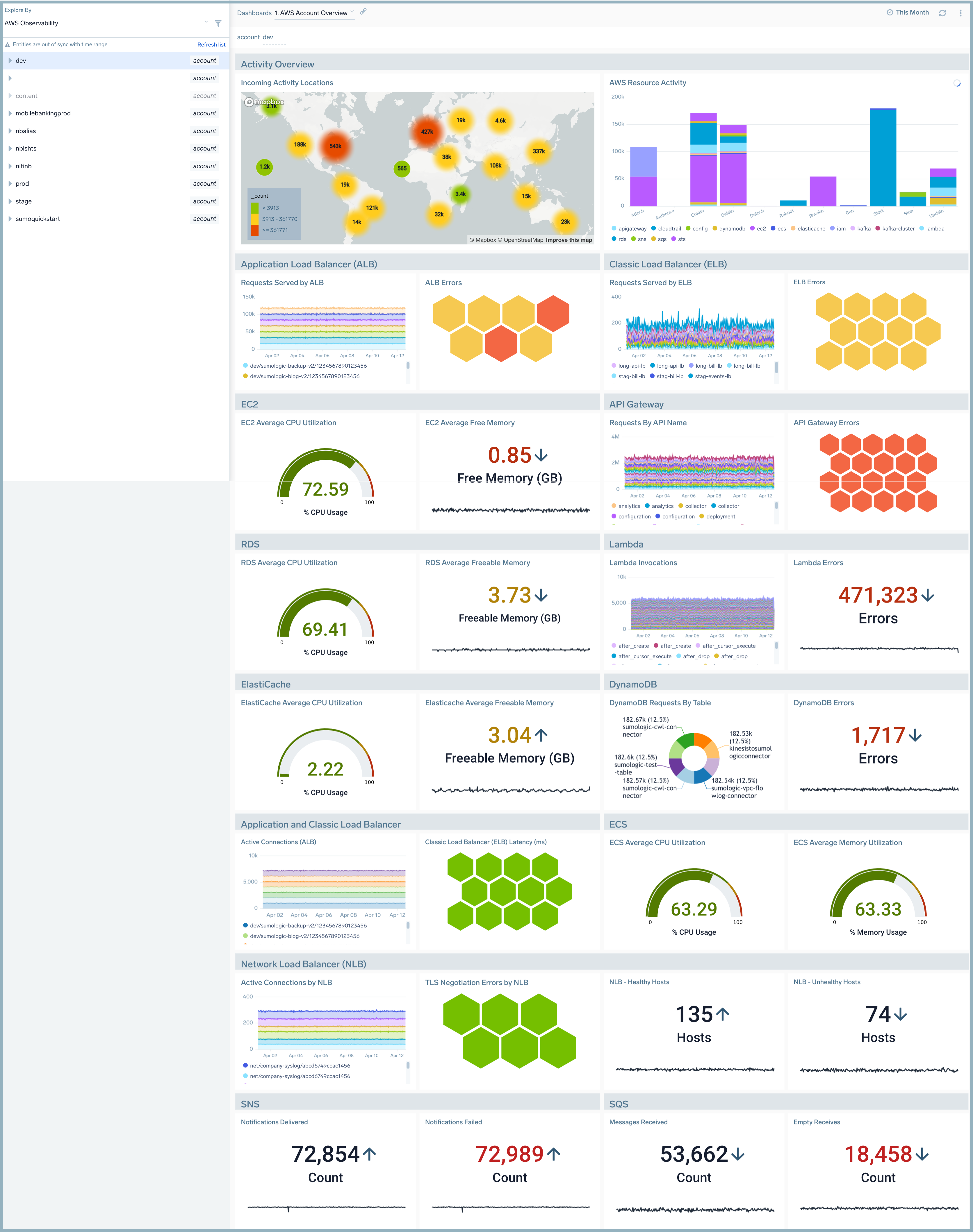 AWS account overview