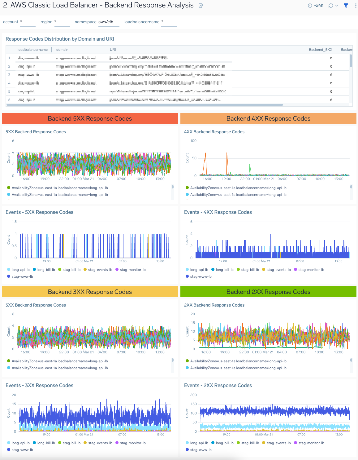 AWS Classic Load Balancer - Backend Response Analysis dashboard