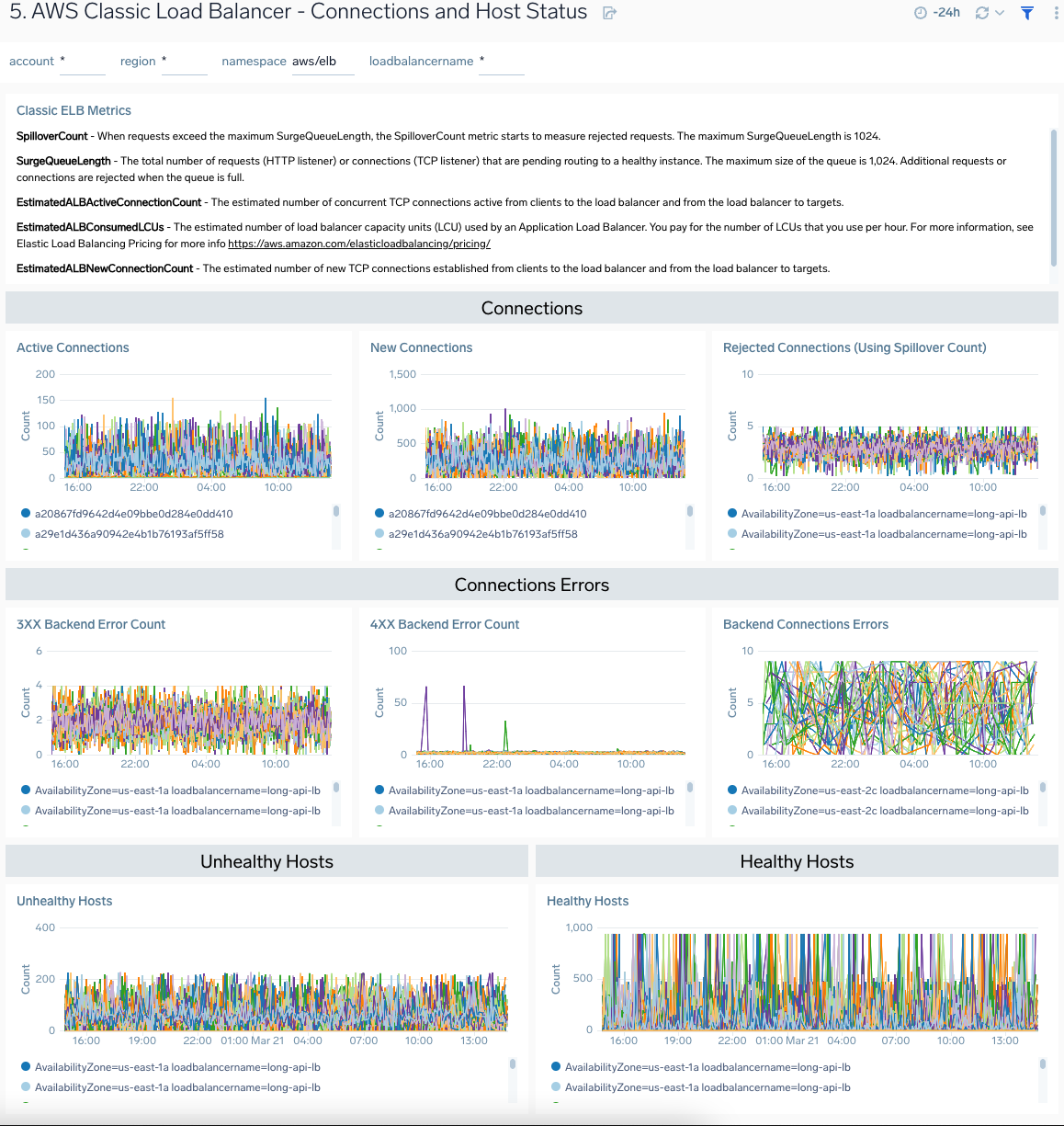 AWS Classic Load Balancer - Connection and Host Status dashboard