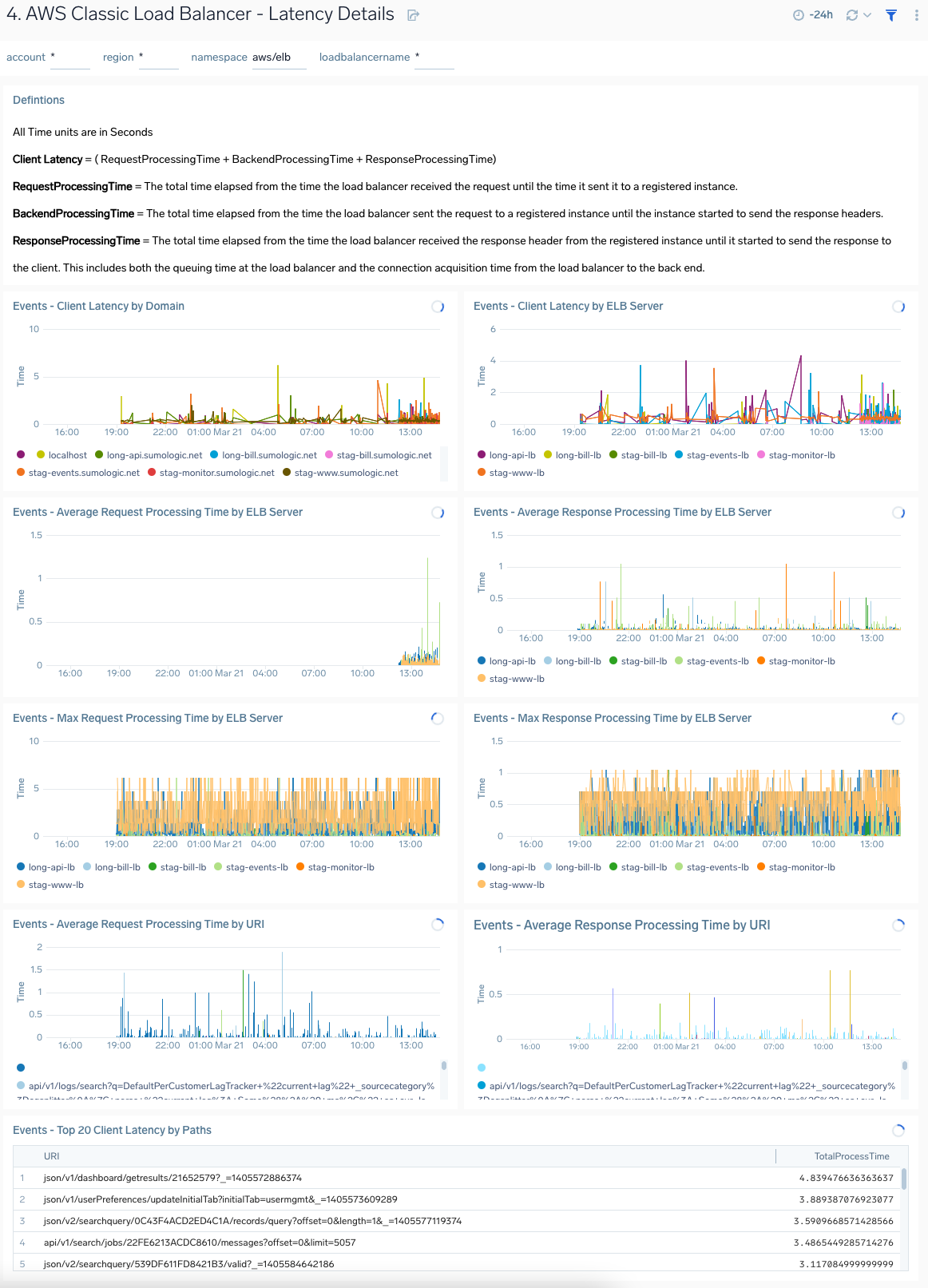 AWS Classic Load Balancer - Latency Details dashboard
