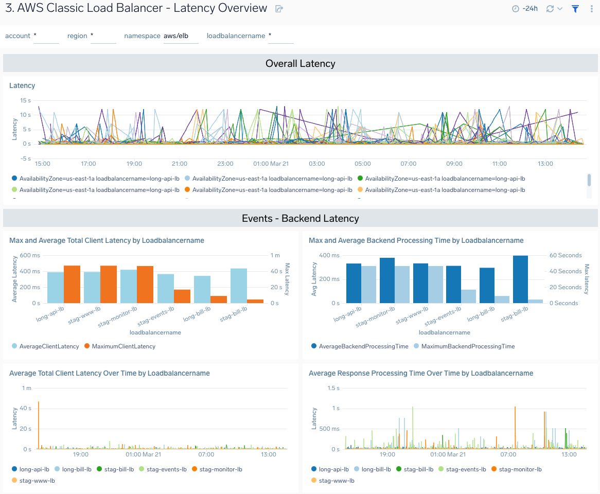 AWS Classic Load Balancer - Latency Overview dashboard
