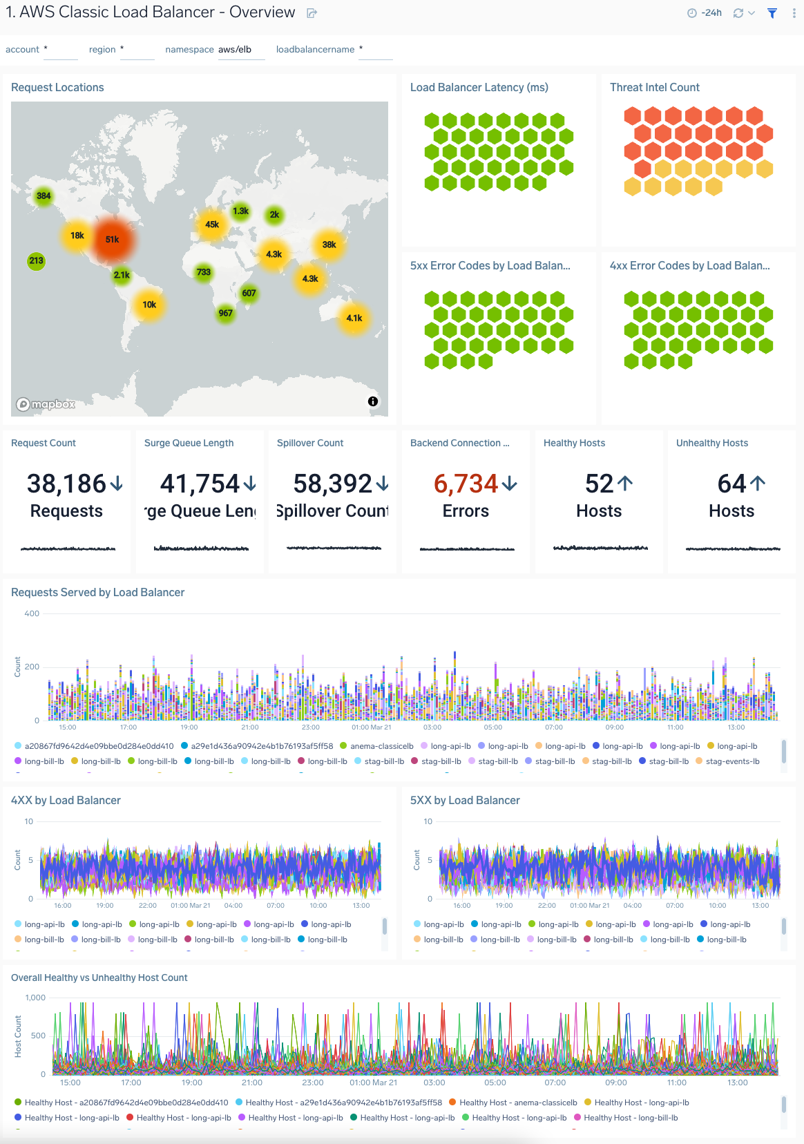 AWS Classic Load Balancer - Overview dashboard