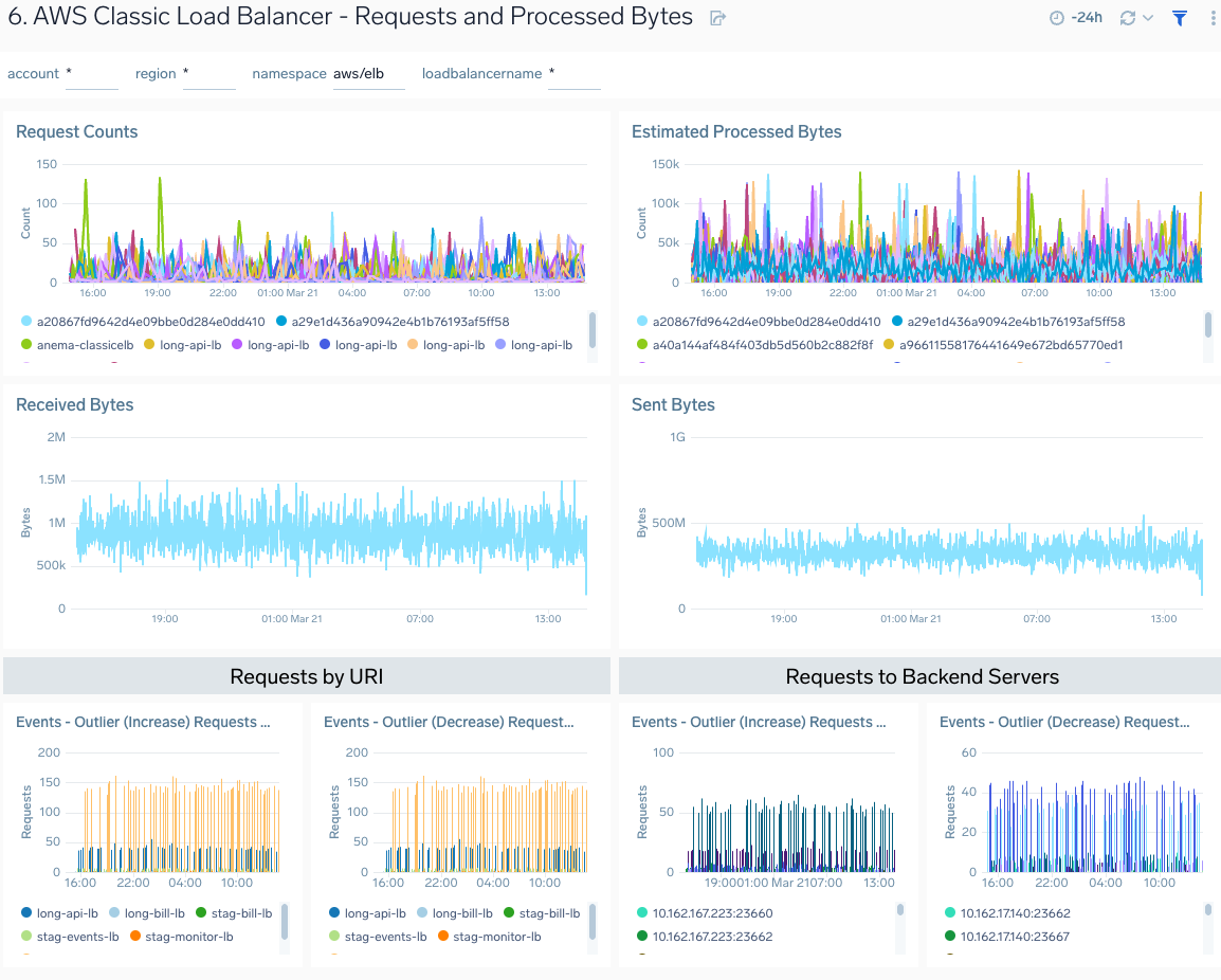 AWS Classic Load Balancer - Requests and Processed Bytes dashboard
