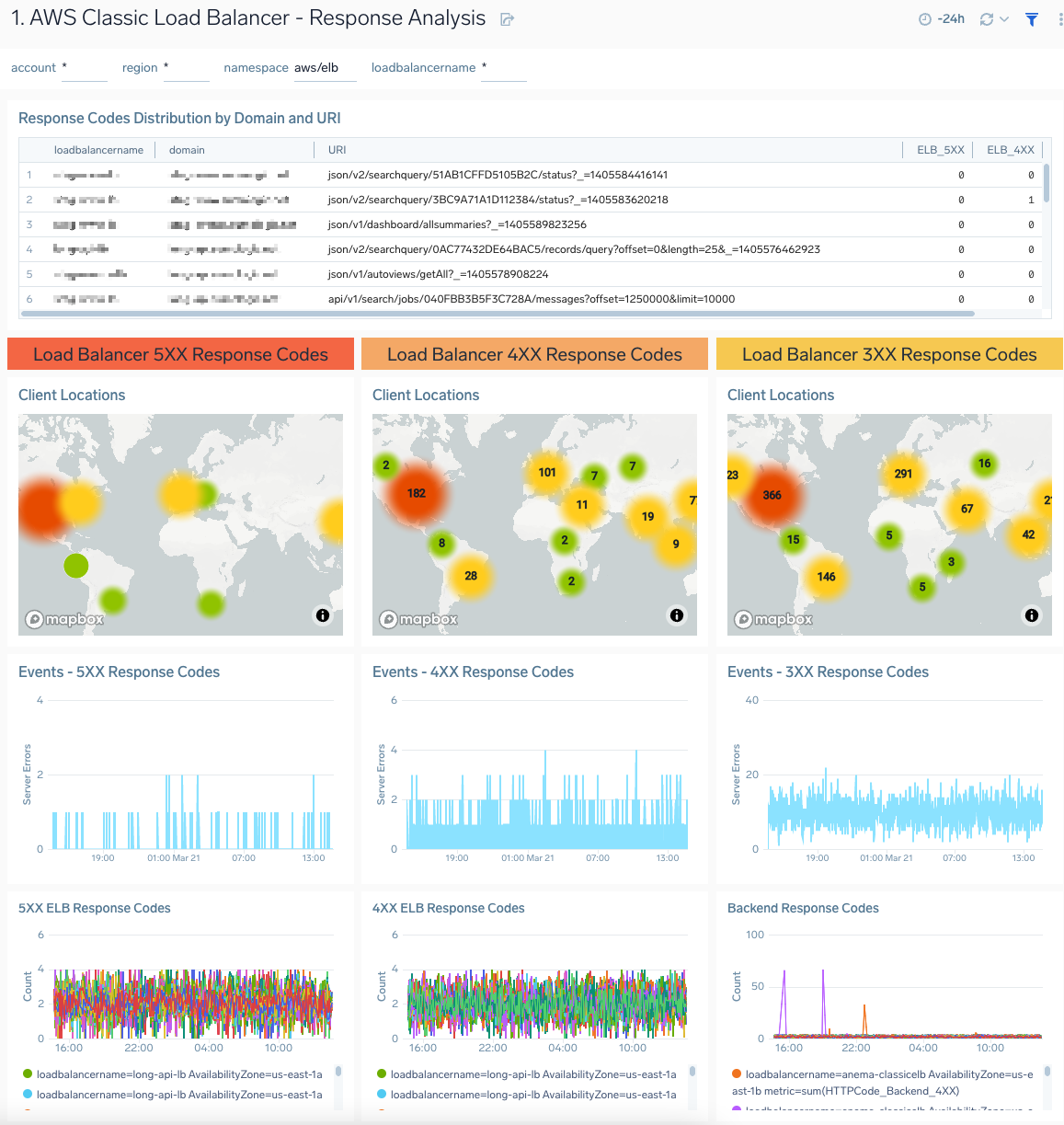 AWS Classic Load Balancer - Response  Analysis dashboard