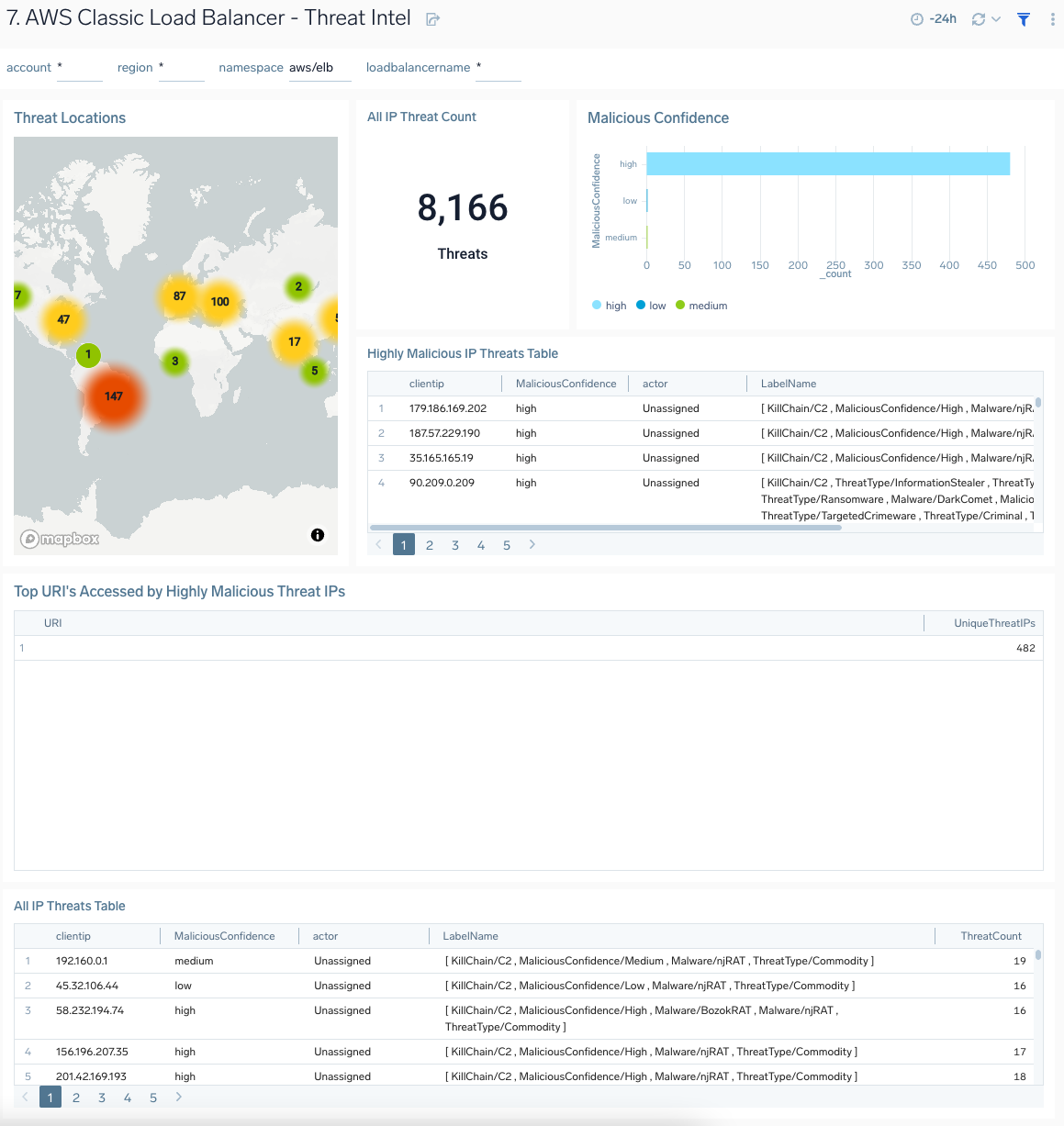AWS Classic Load Balancer - Threat Intel dashboard