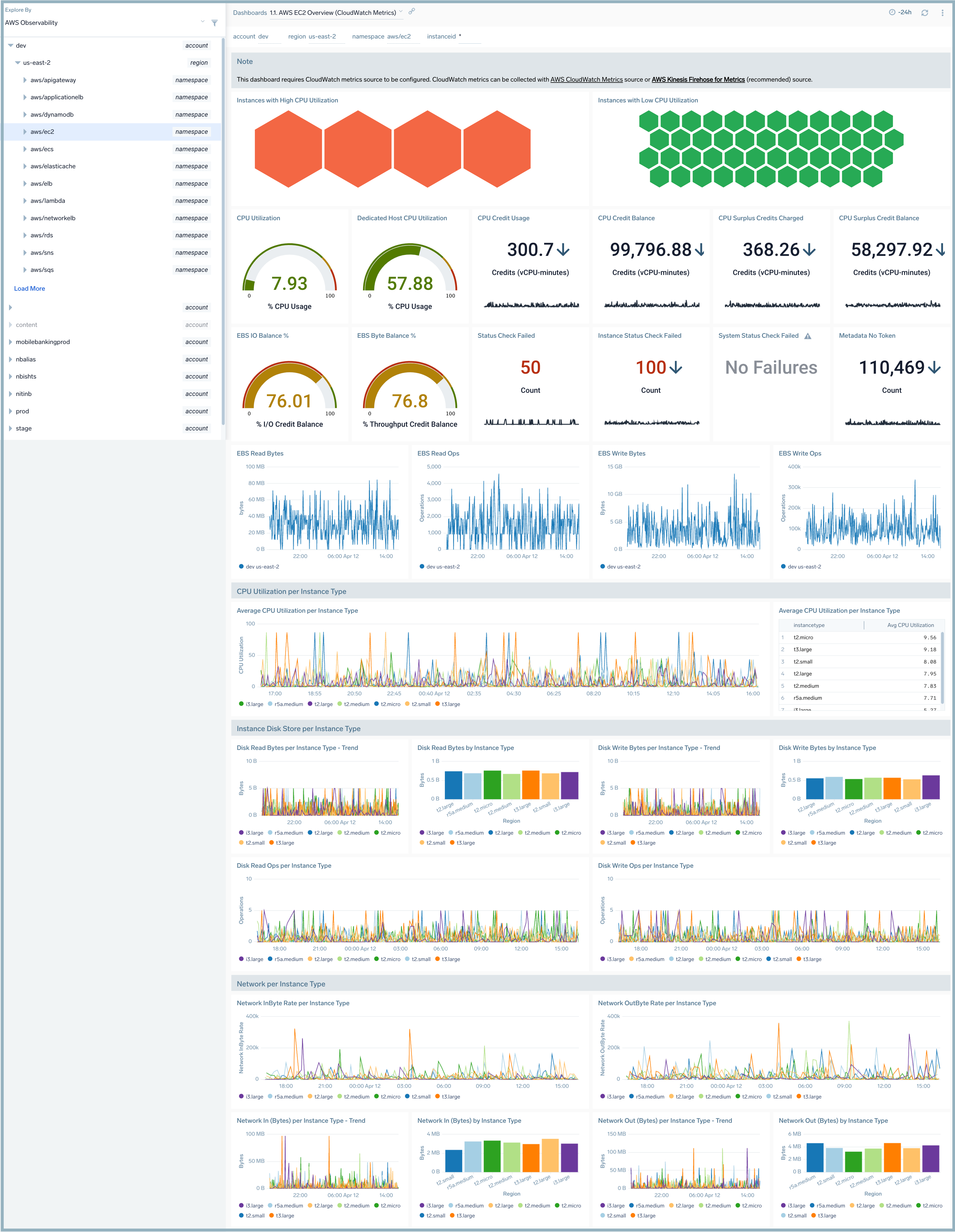 AWS EC2 metrics overview
