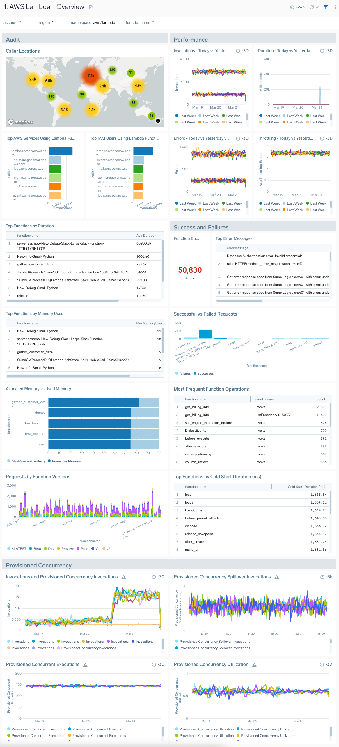 AWS Lambda - Overview dashboard