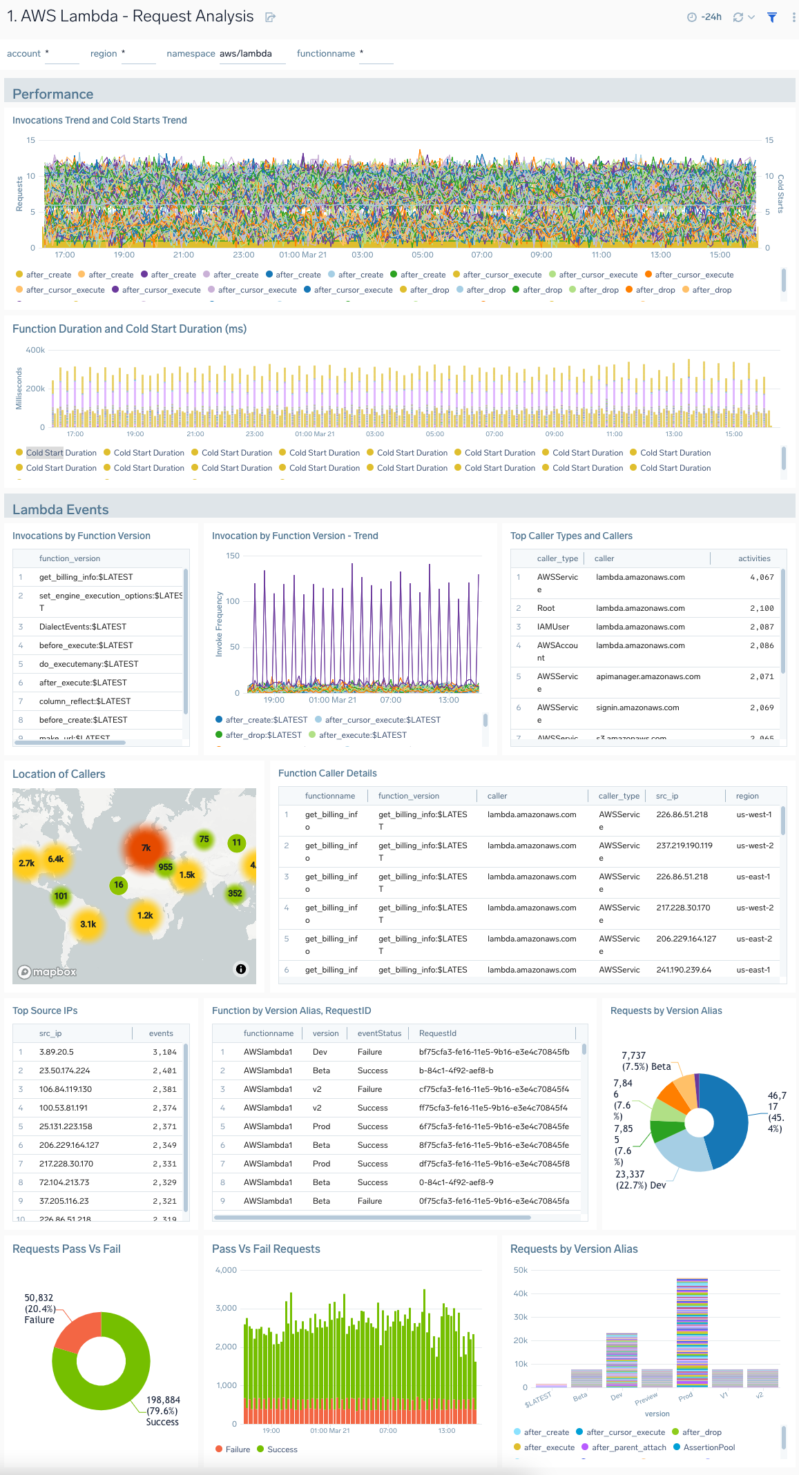 AWS Lambda - Request Analysis dashboard