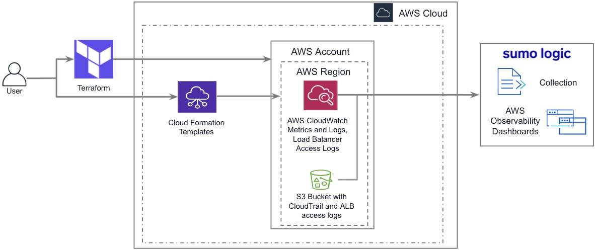 AWS observability architecture