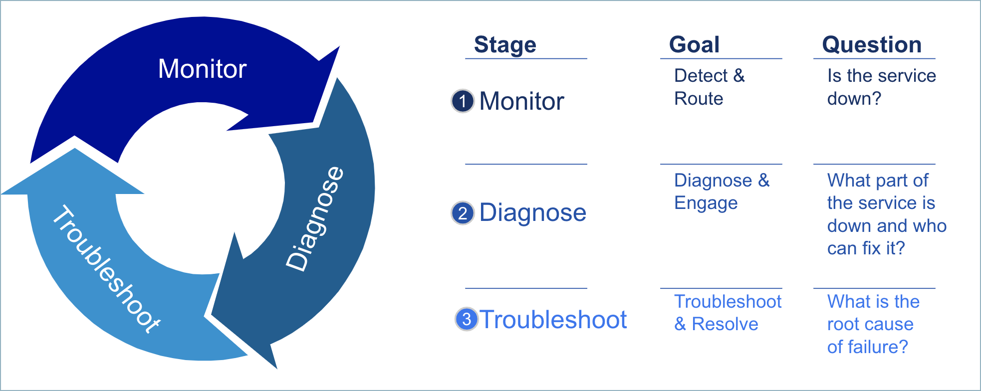 Monitor, diagnose, and troubleshoot cycle diagram