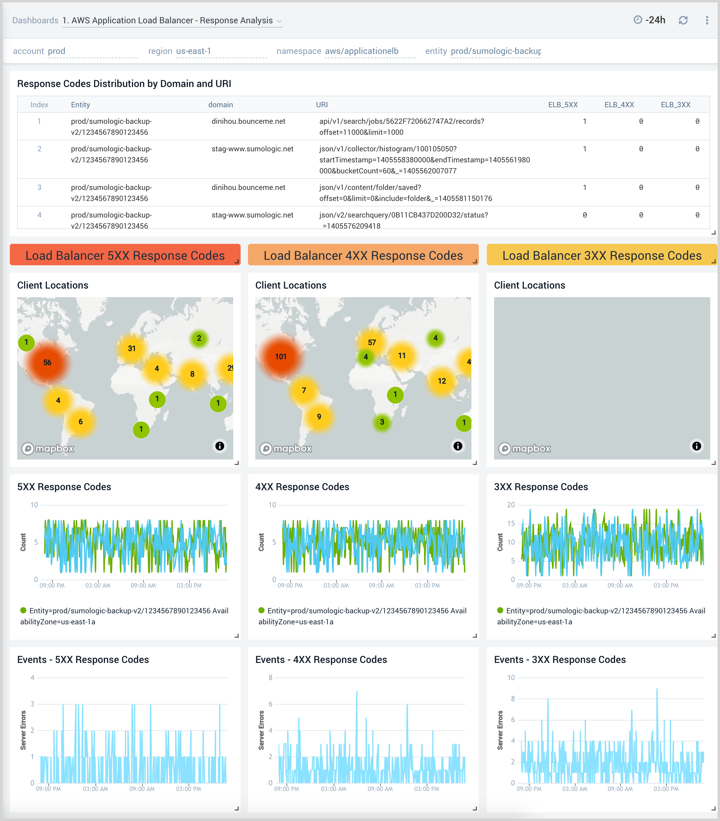 AWS Application Load Balancer - Response Analysis dashboard