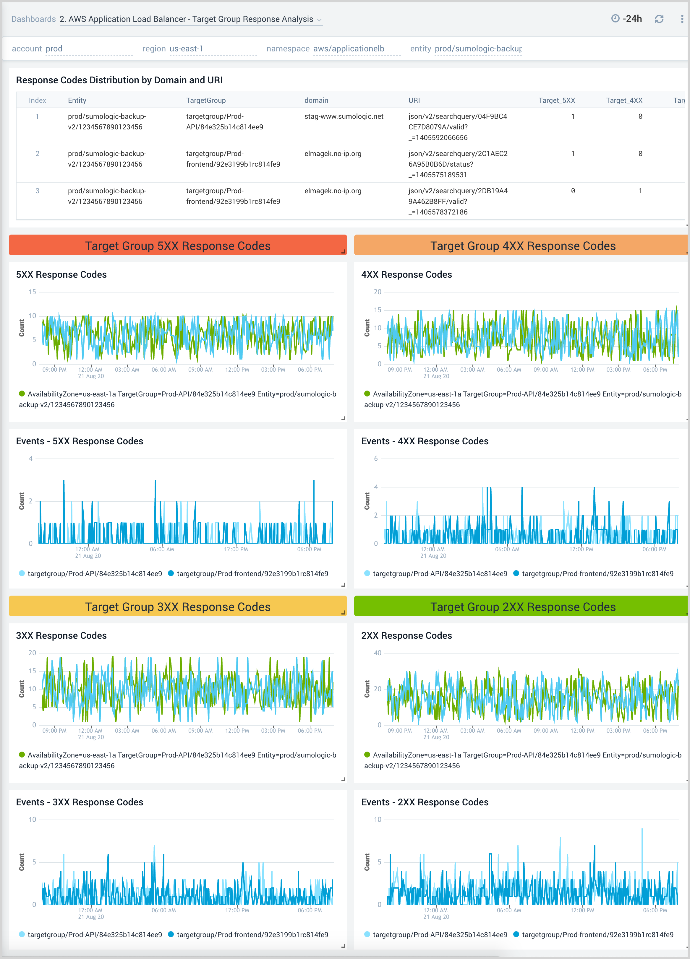 AWS Application Load Balancer - Target Group Response Analysis dashboard