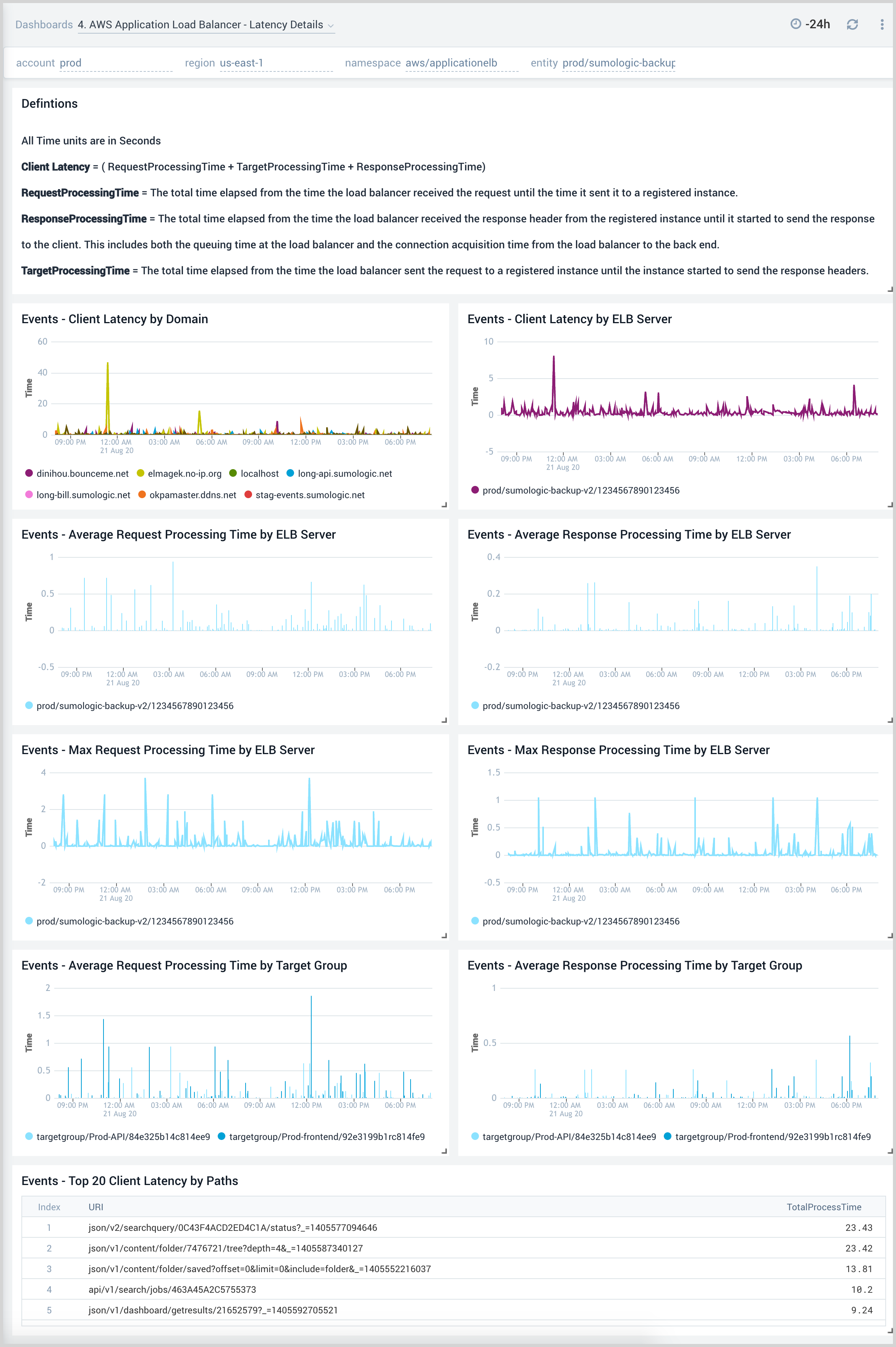 AWS Application Load Balancer - Latency Details dashboard