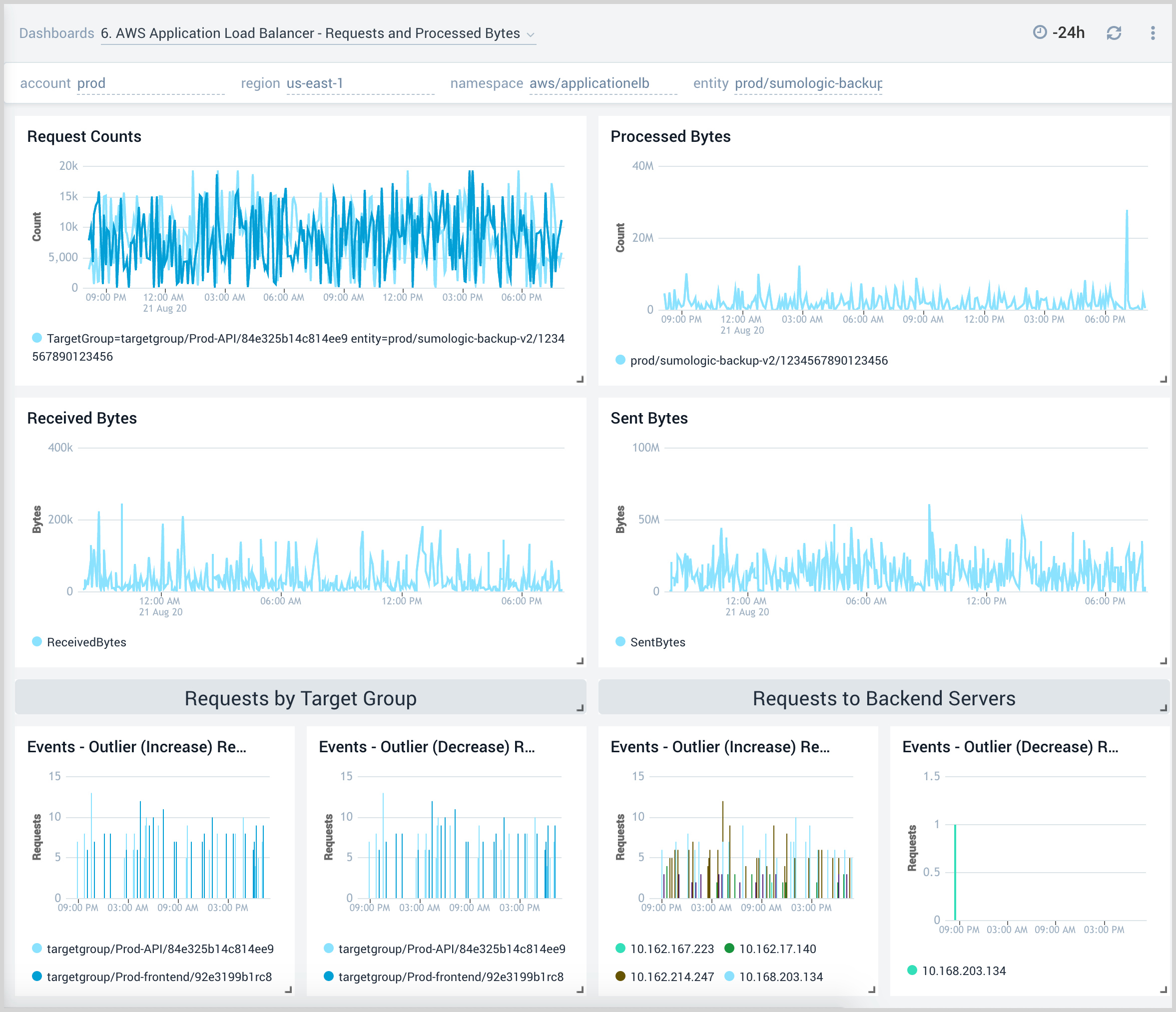 AWS Application Load Balancer - Requests and Processed Bytes dashboard