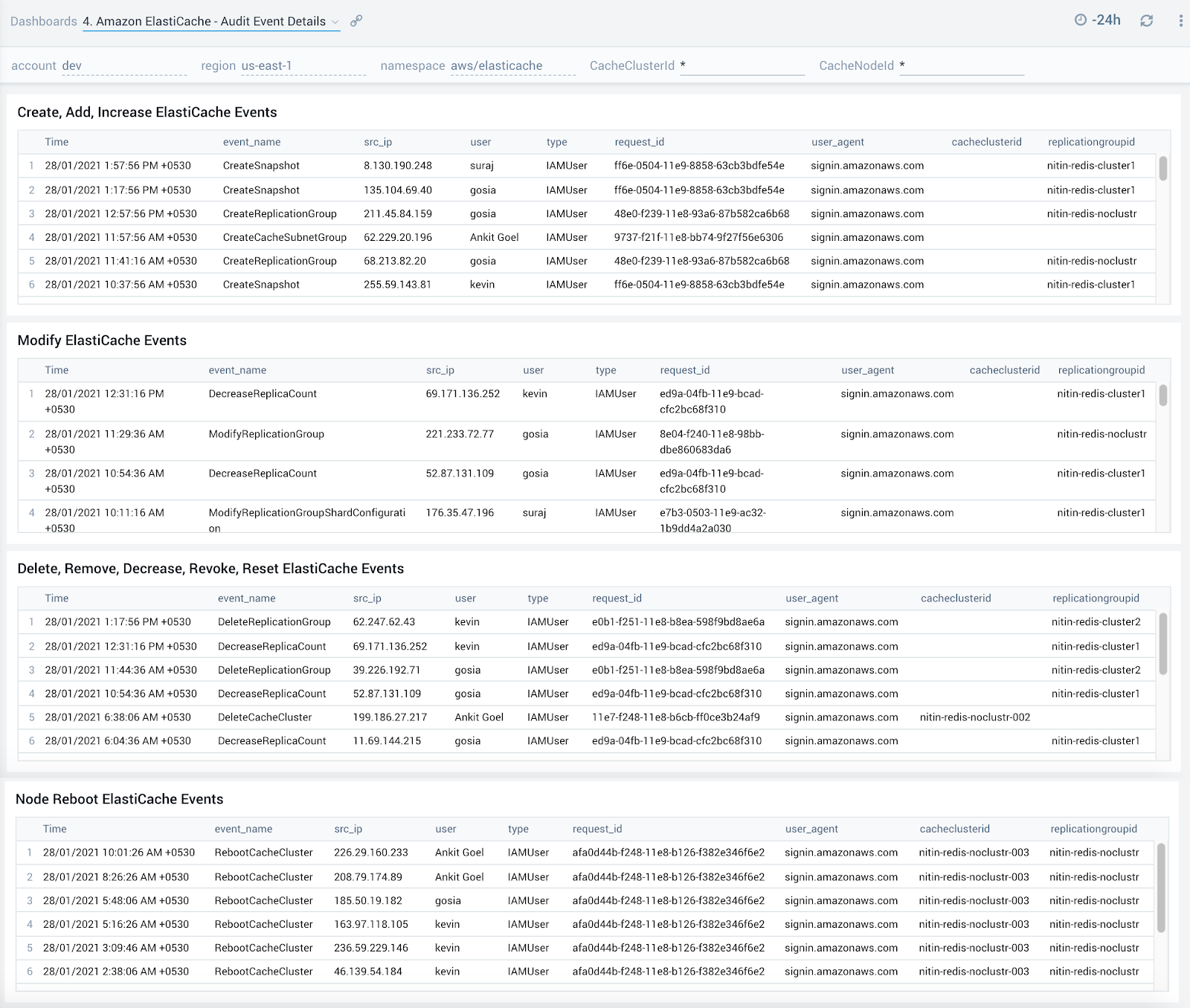 Amazon ElastiCache - Audit Event Details dashboard