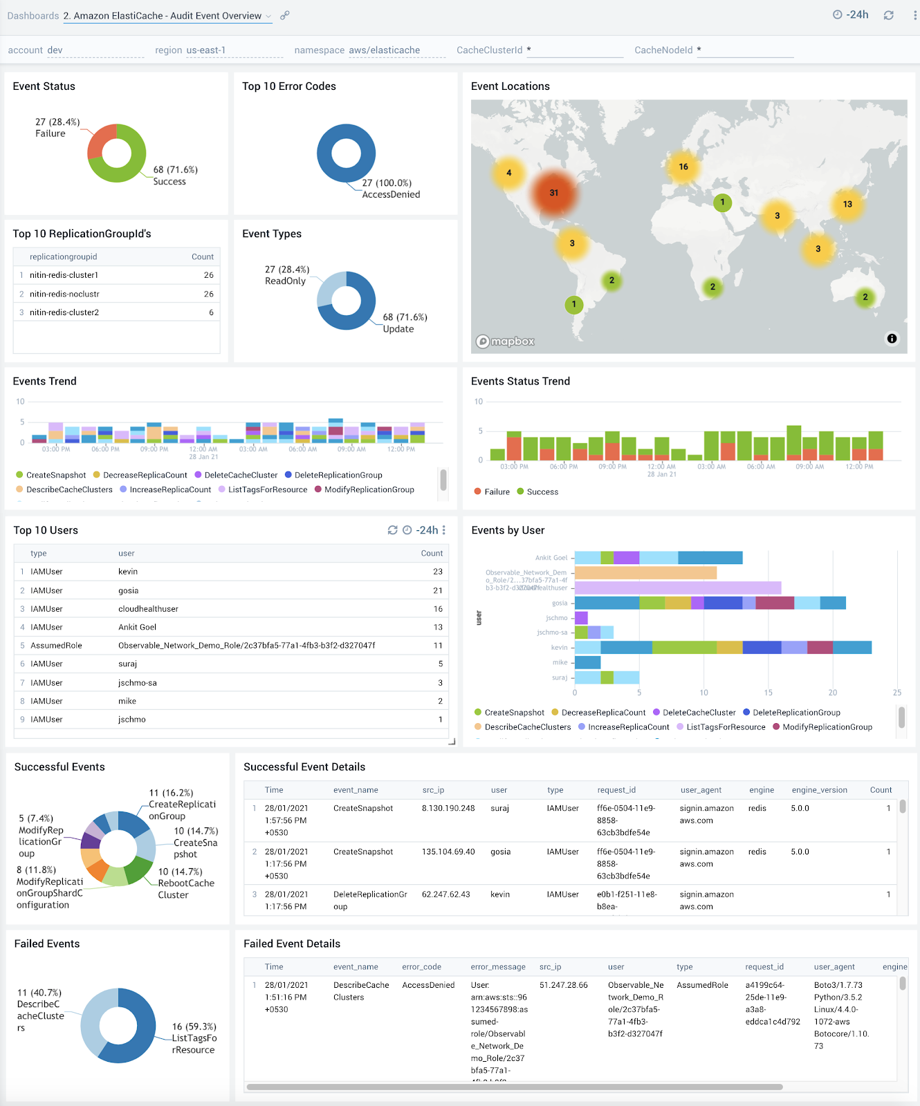 Amazon ElastiCache - Audit Event Overview dashboard