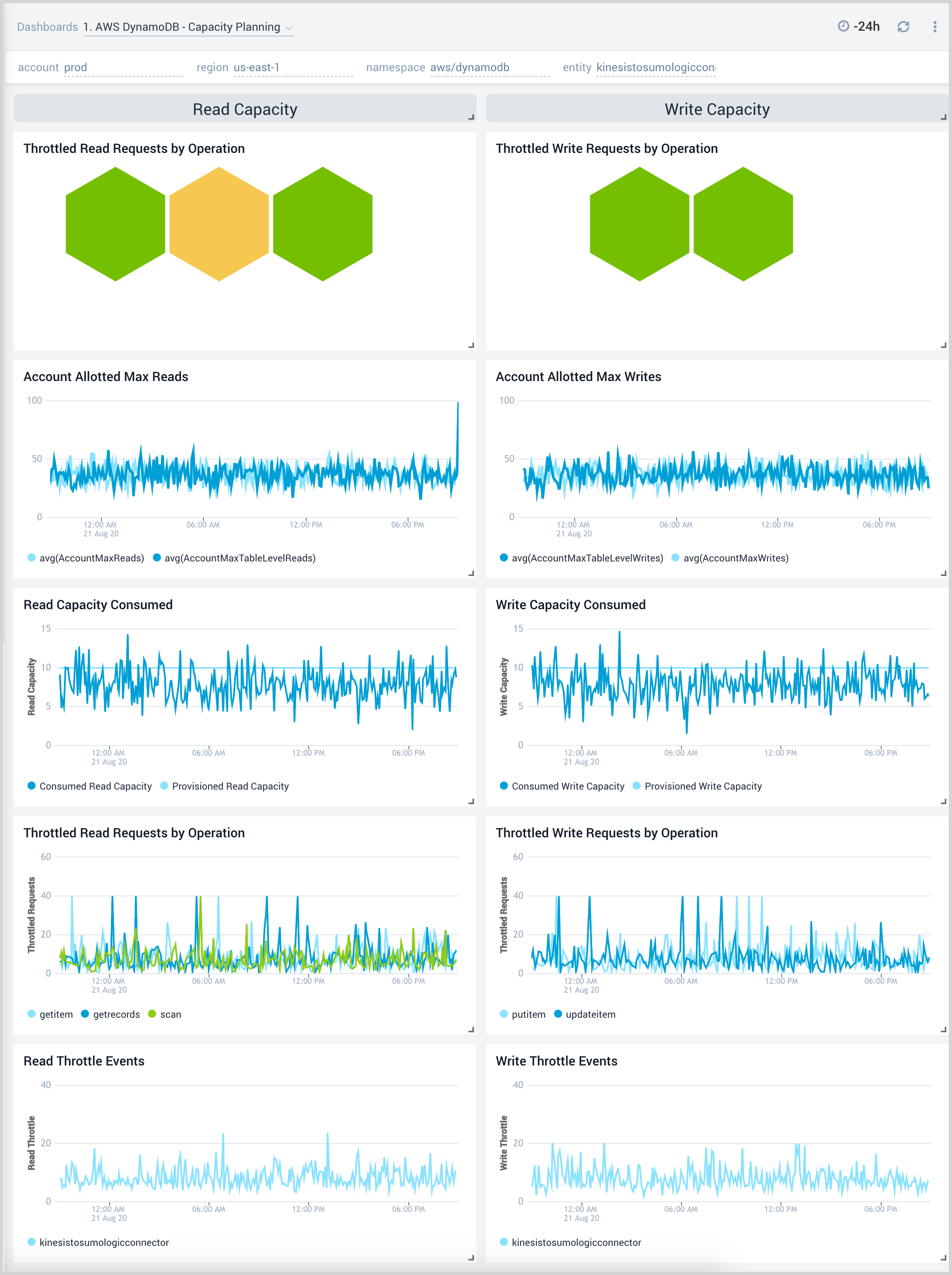 AWS DynamoDB - Capacity Planning