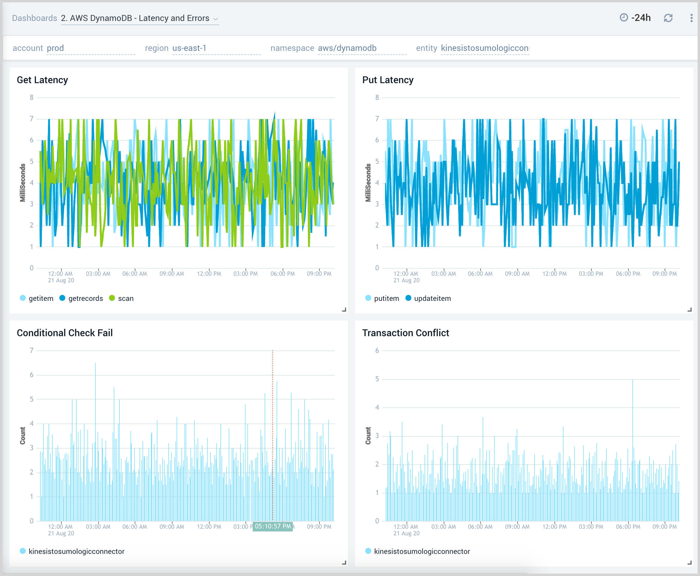 AWS DynamoDB - Latency and Errors