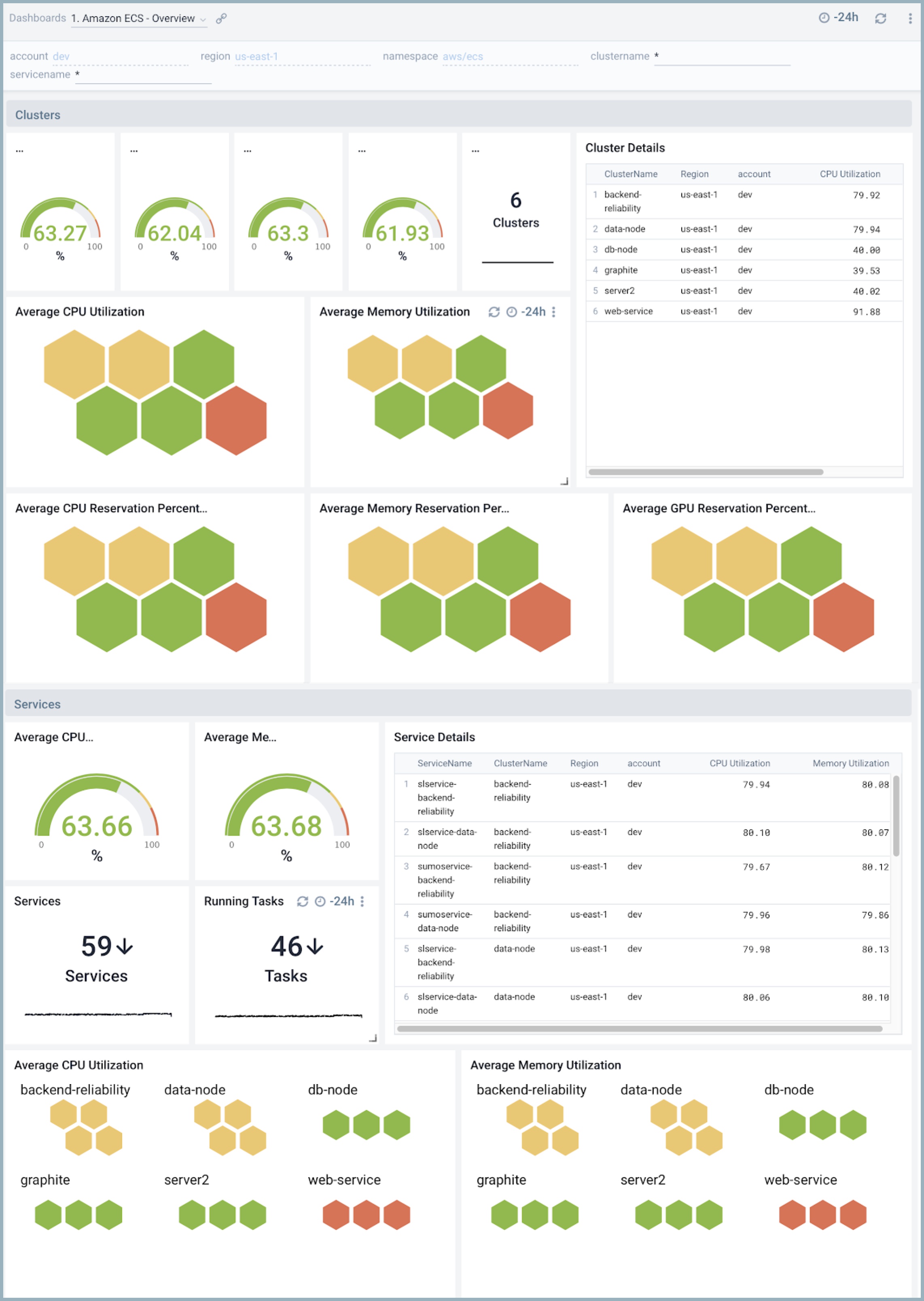 Amazon ECS - Overview dashboard
