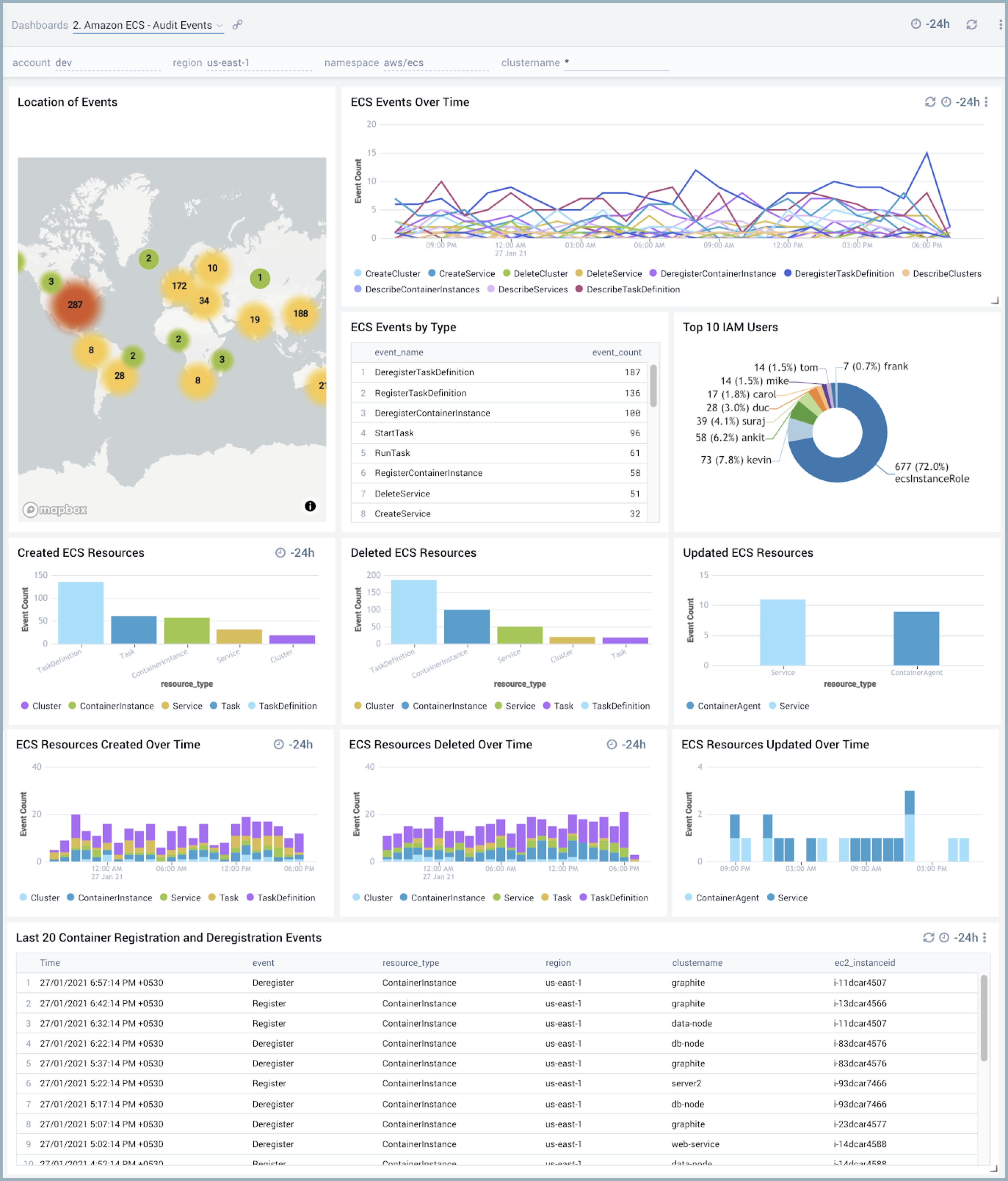 Amazon ECS - Audit Events dashboard