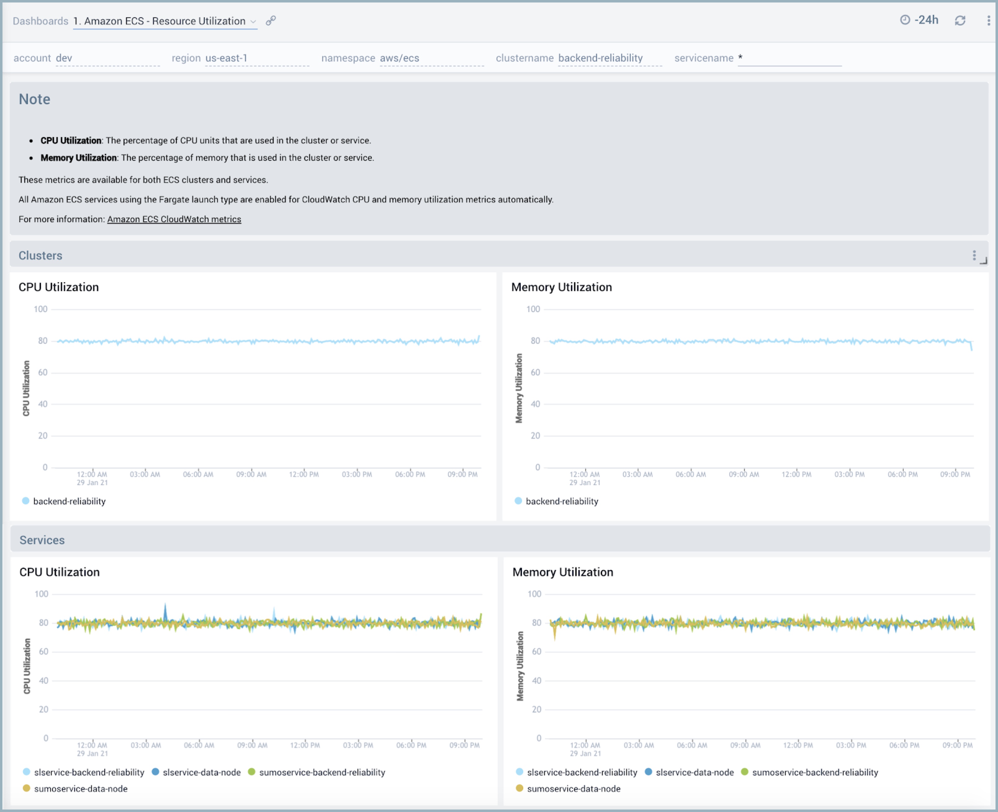 Amazon ECS - Resource Utilization dashboard