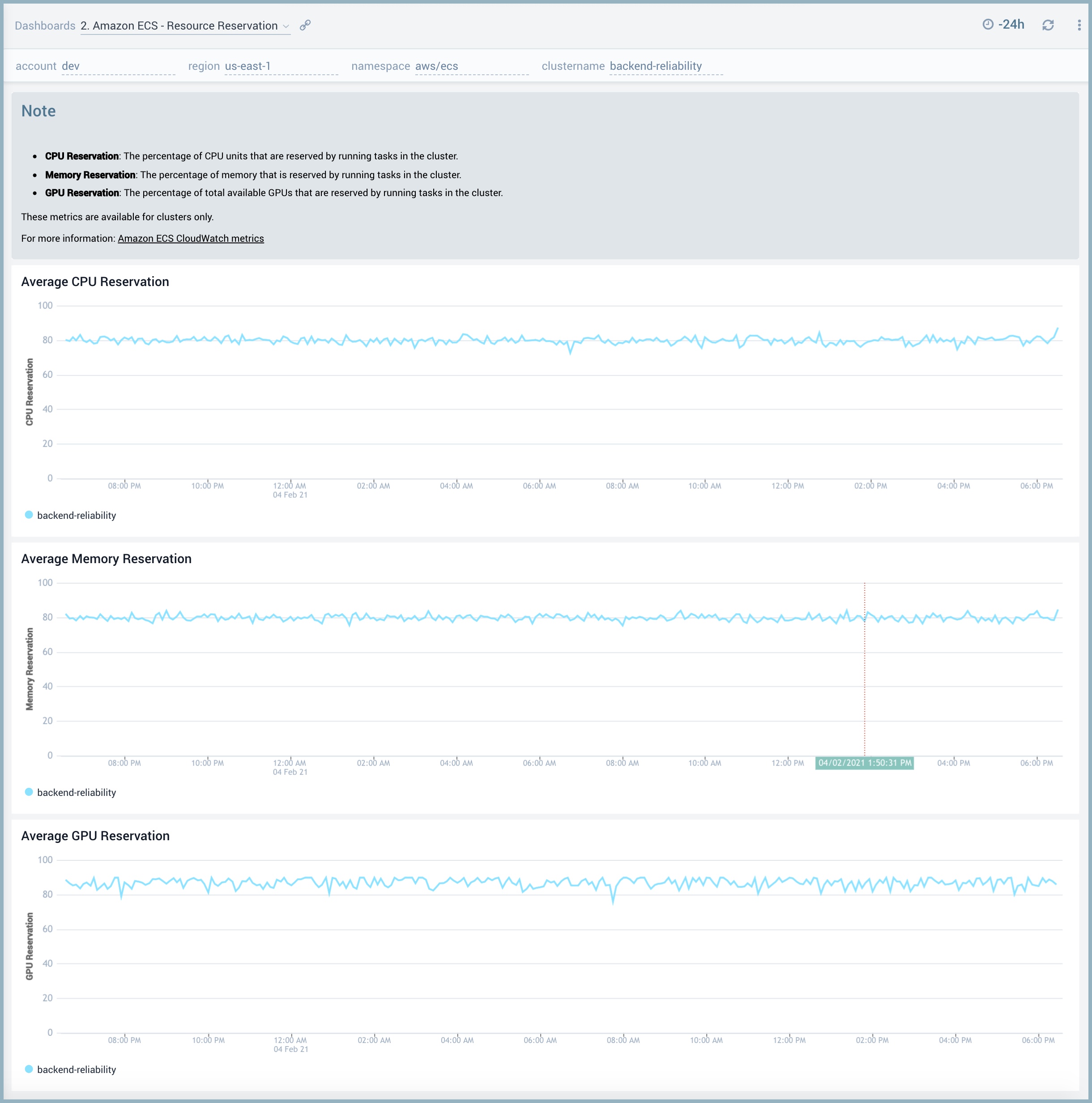 Amazon ECS - Resource Reservation dashboard