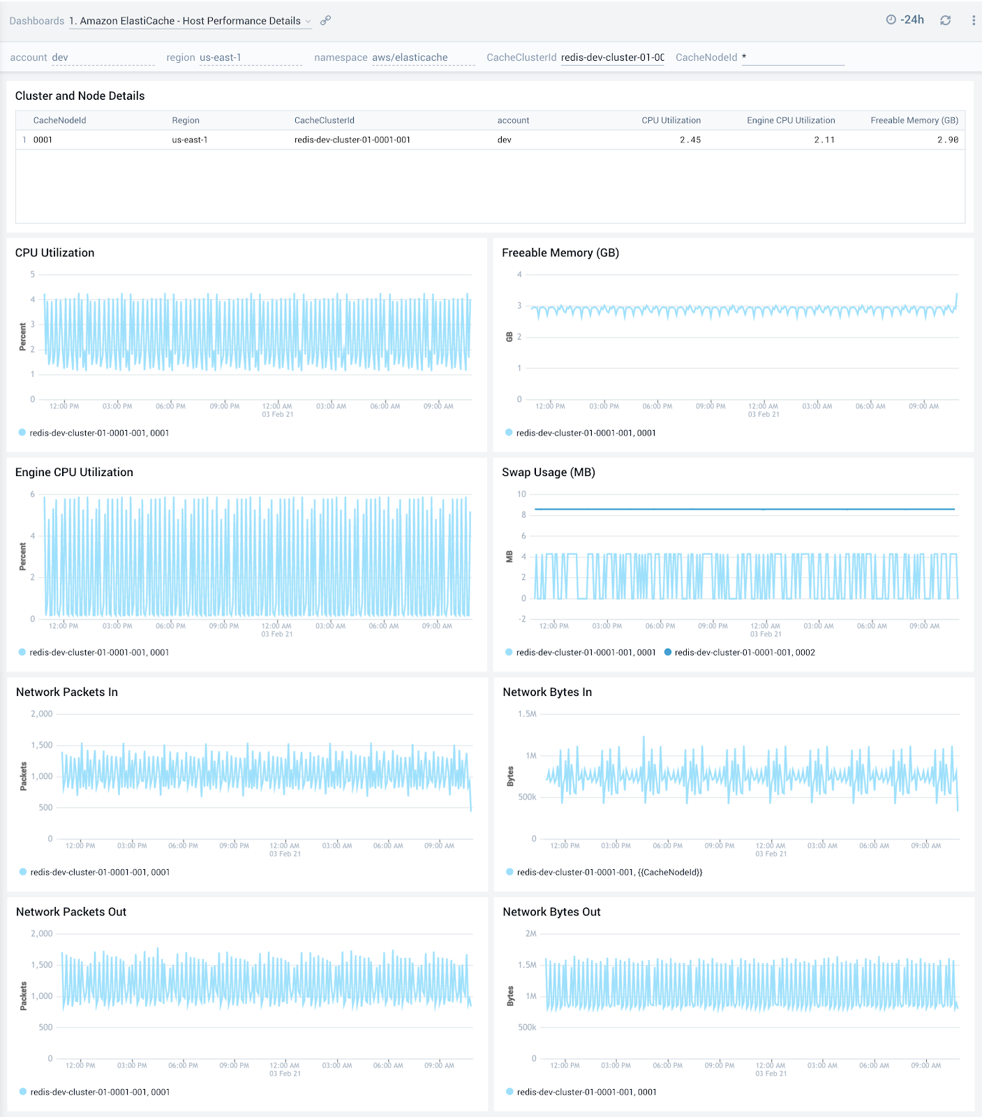 Amazon ElastiCache - Host Performance Details dashboard