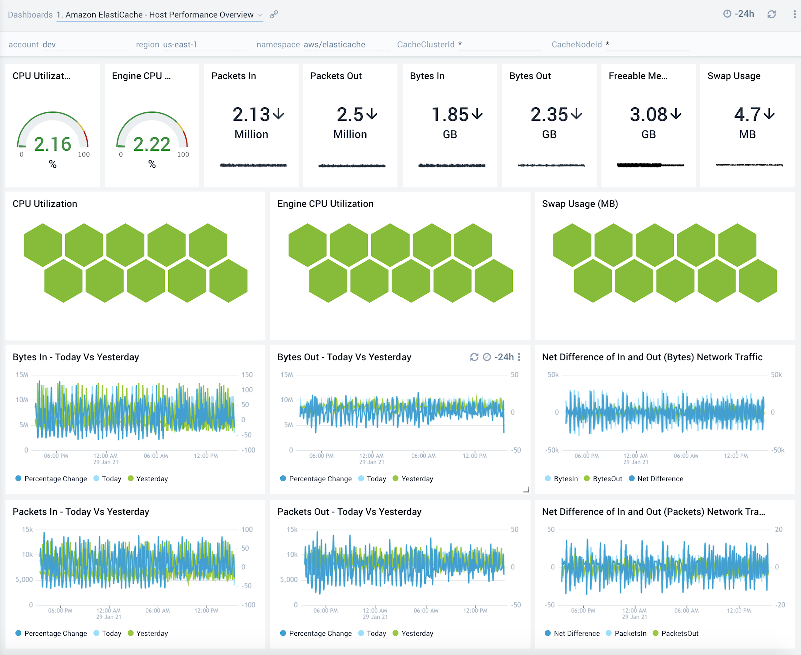 Amazon ElastiCache - Host Performance Overview dashboard