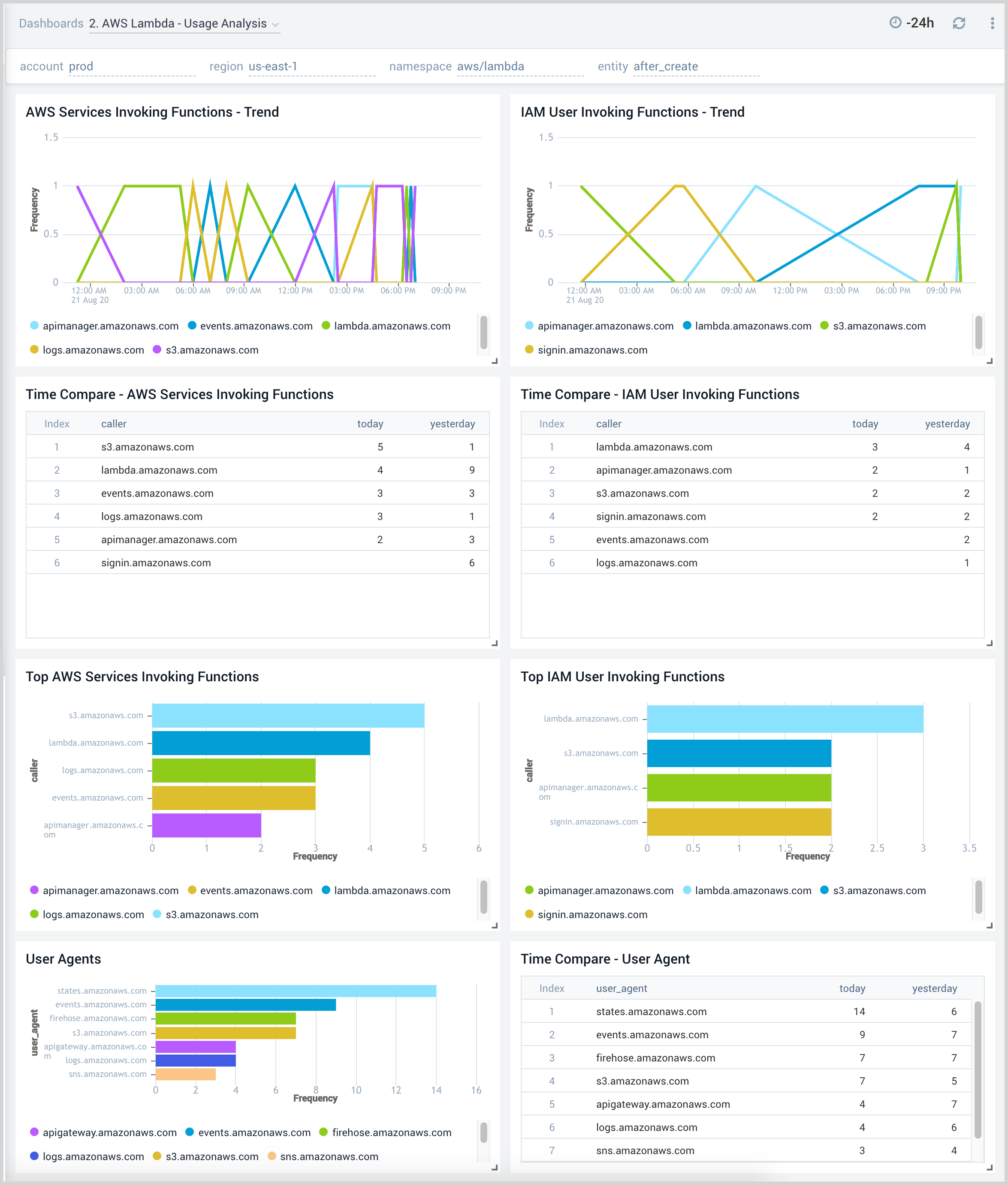 AWS Lambda - Usage Analysis dashboard