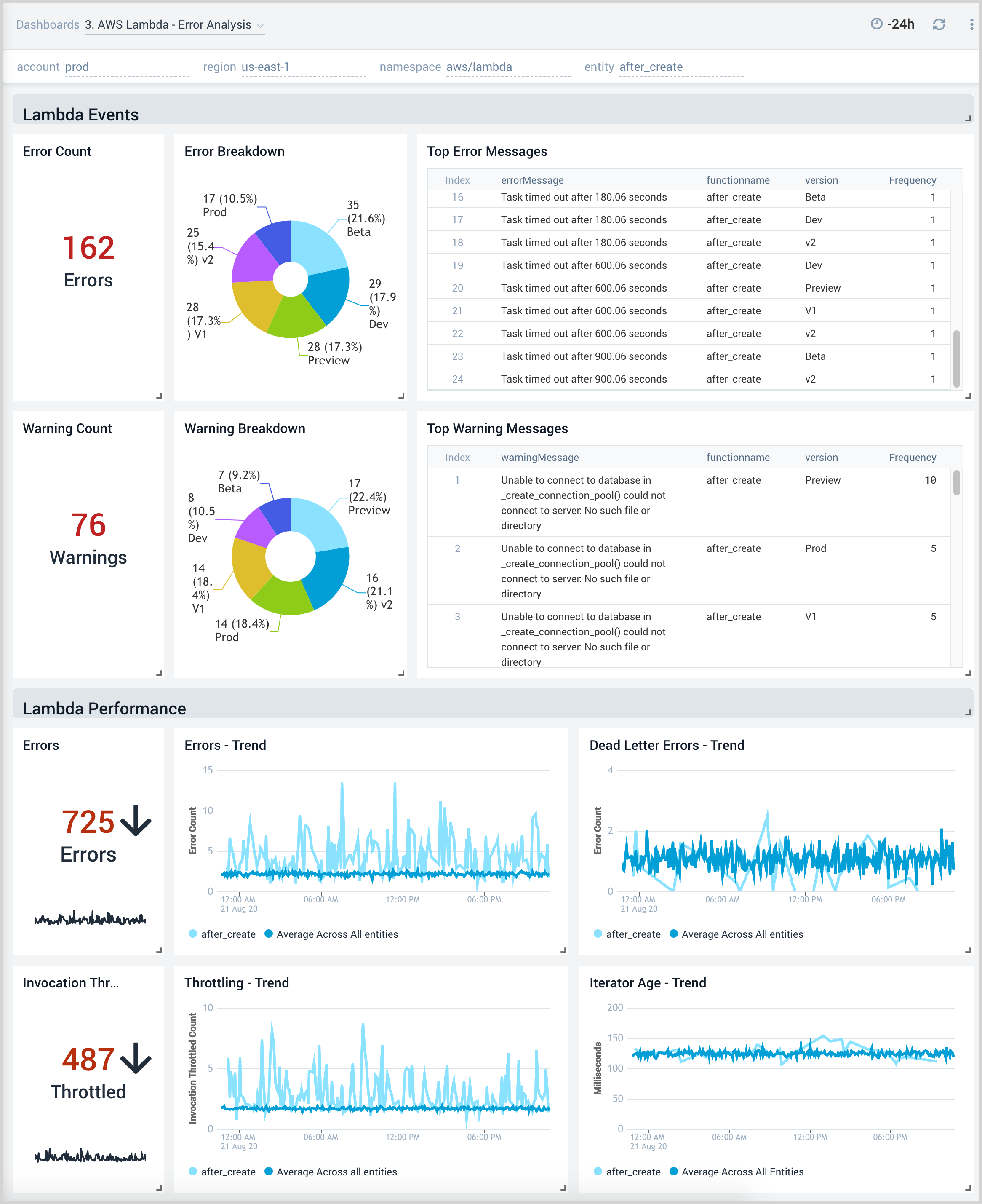 AWS Lambda - Error Analysis dashboard