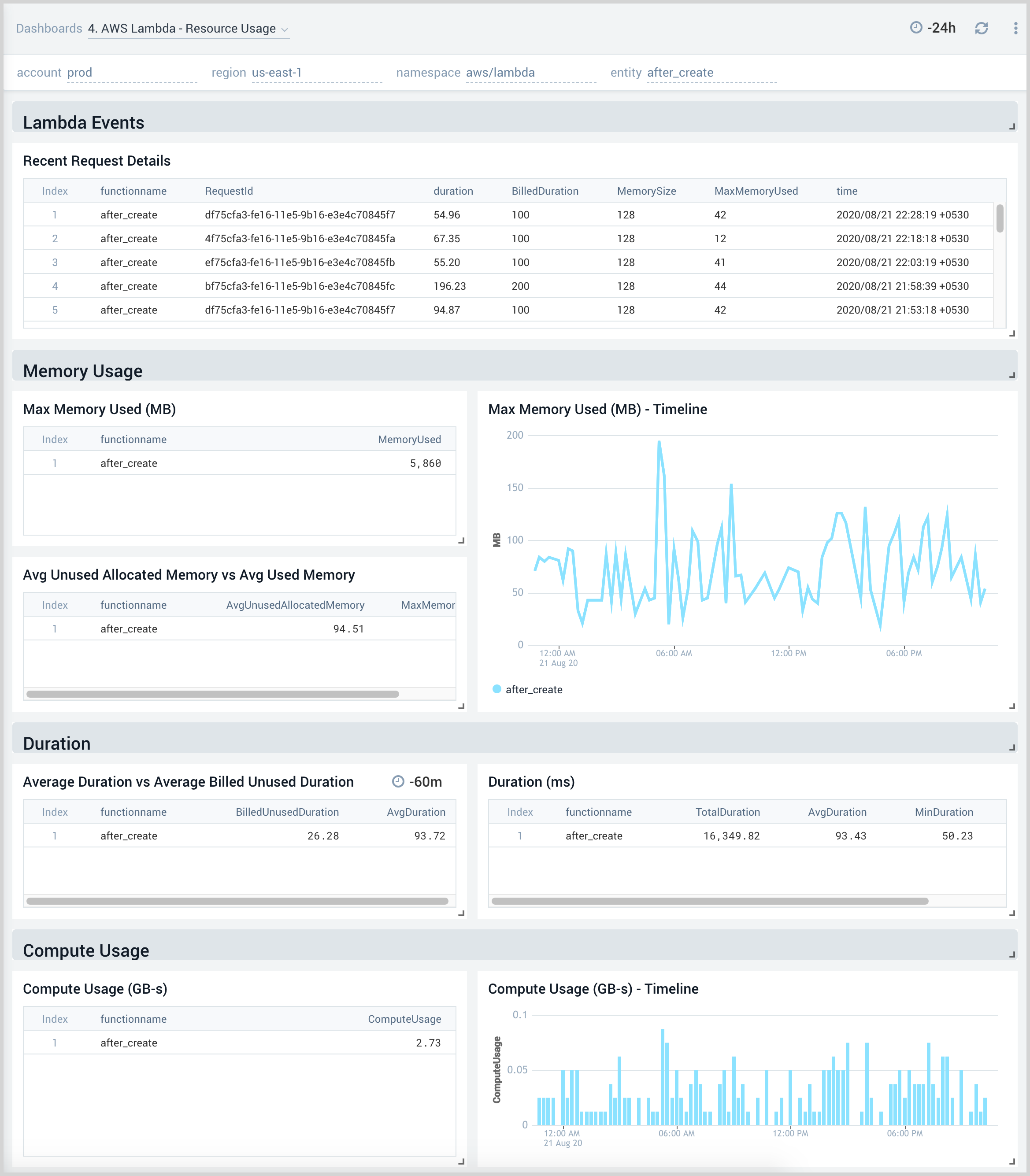 AWS Lambda - Resource Usage dashboard