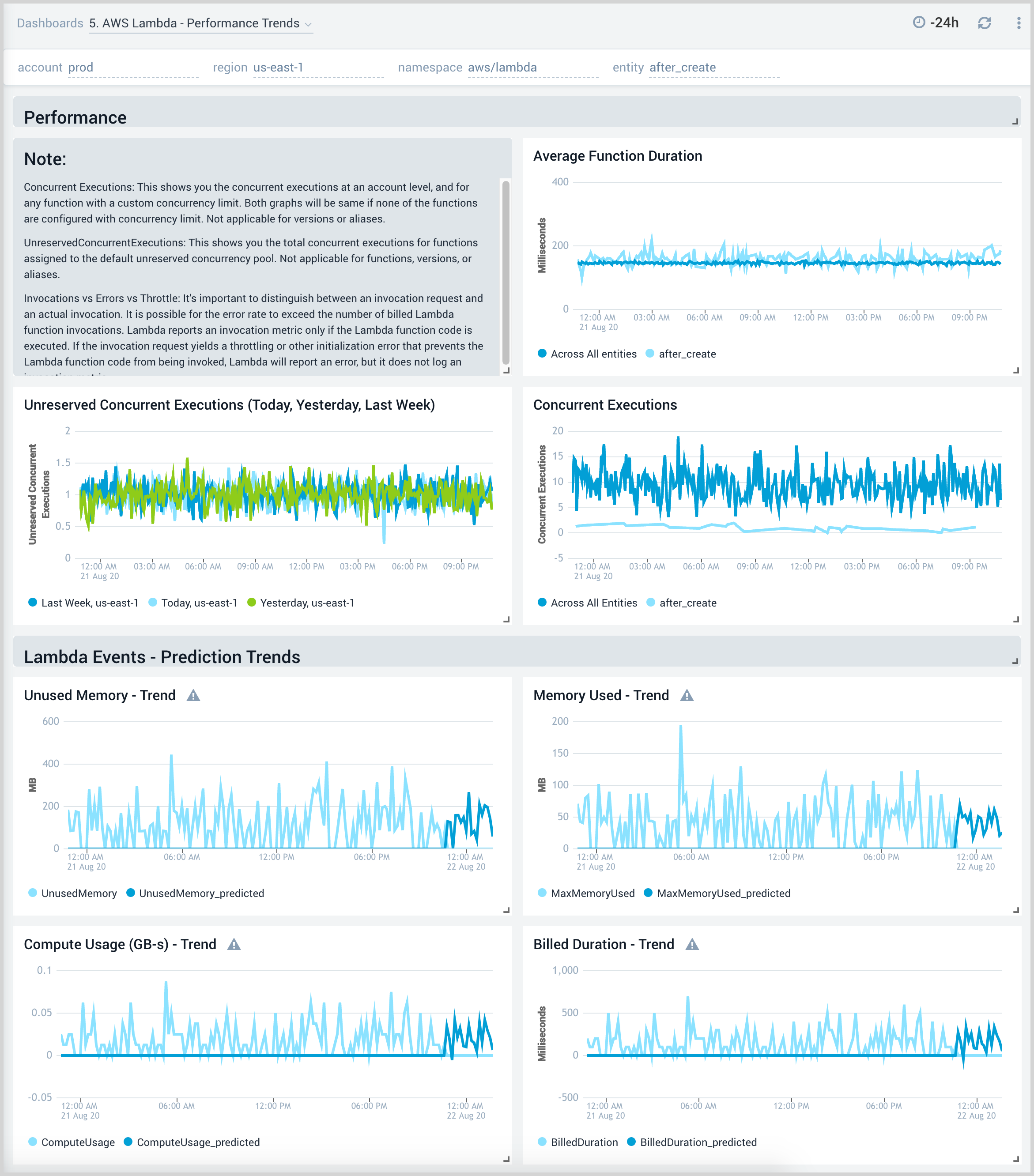 AWS Lambda - Performance Trends dashboard