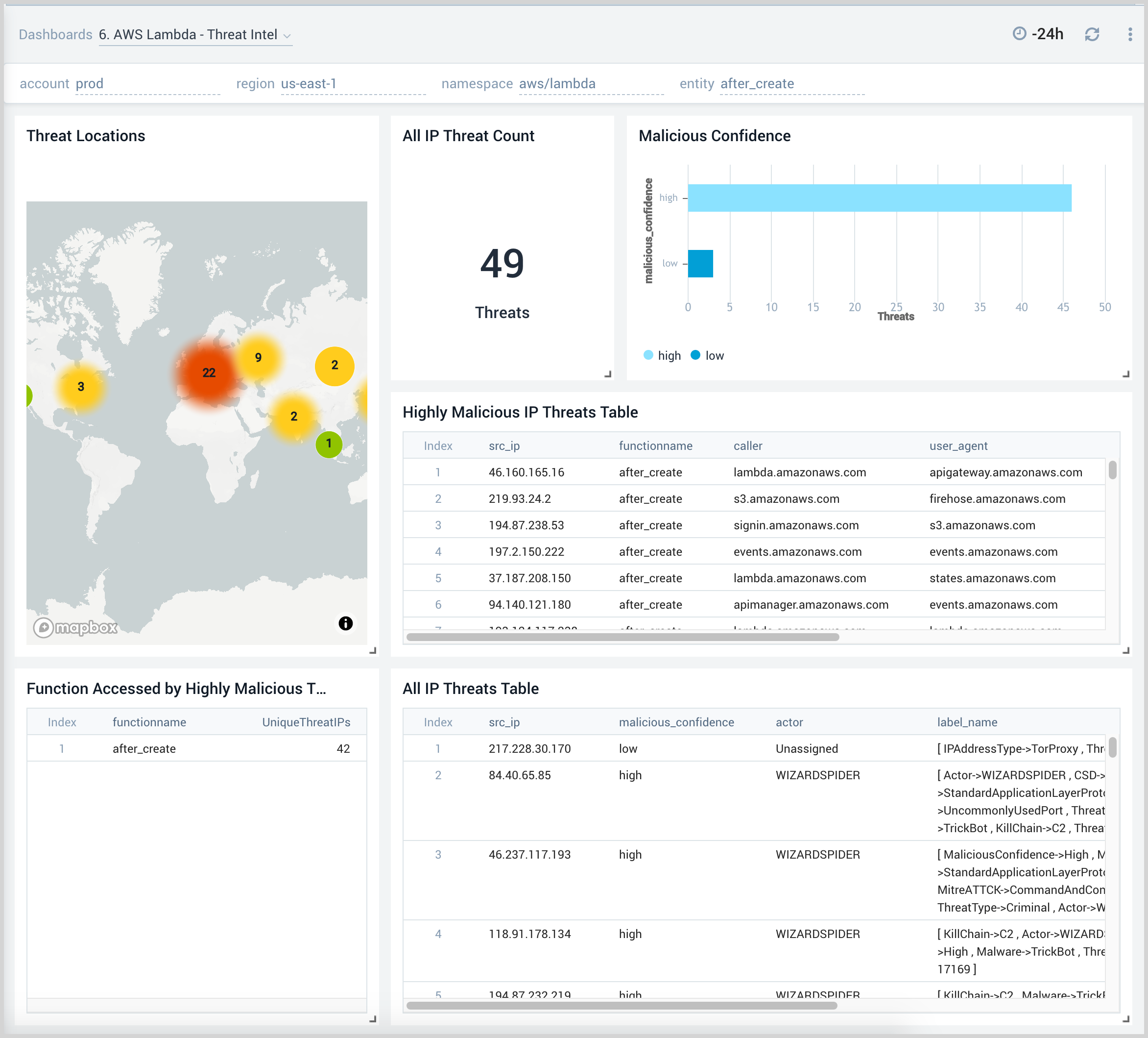 AWS Lambda - Threat Intel dashboard